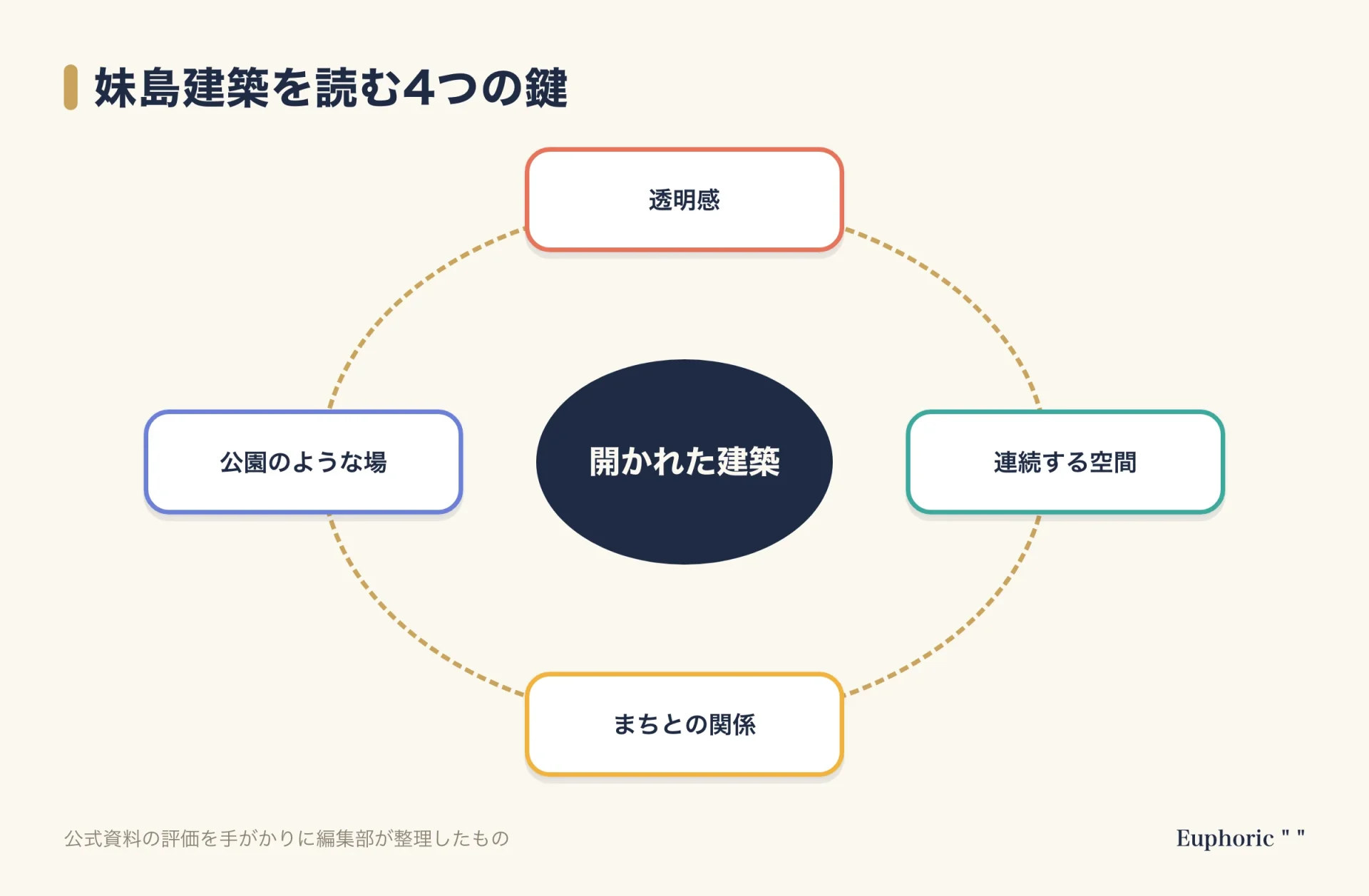 妹島和世の建築を読み解く4つの鍵を、中心の言葉を囲む形で示した図。透明感、連続する空間、まちとの関係、公園のような場が、開かれた建築を囲んでいる。