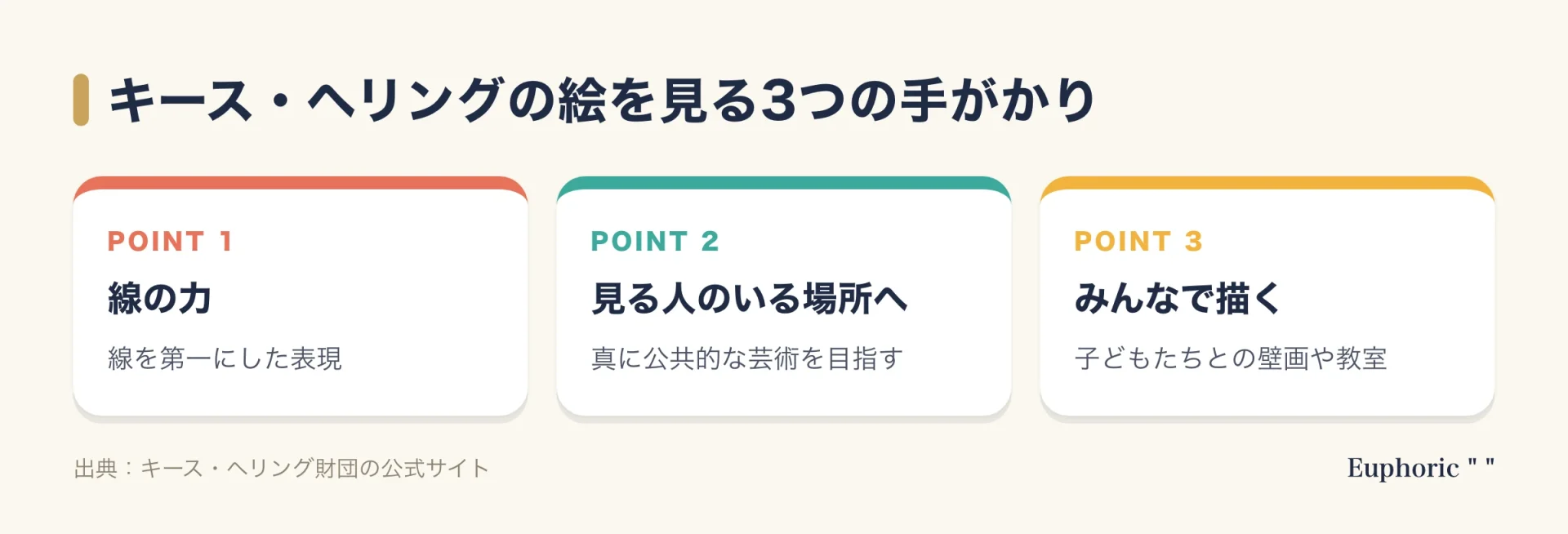 キース・ヘリングの絵を見る3つの手がかり。線を中心にした表現、誰もが目にする場所で描くこと、子どもを含む多くの人と作ることを、財団と美術館の公式情報から整理した図。