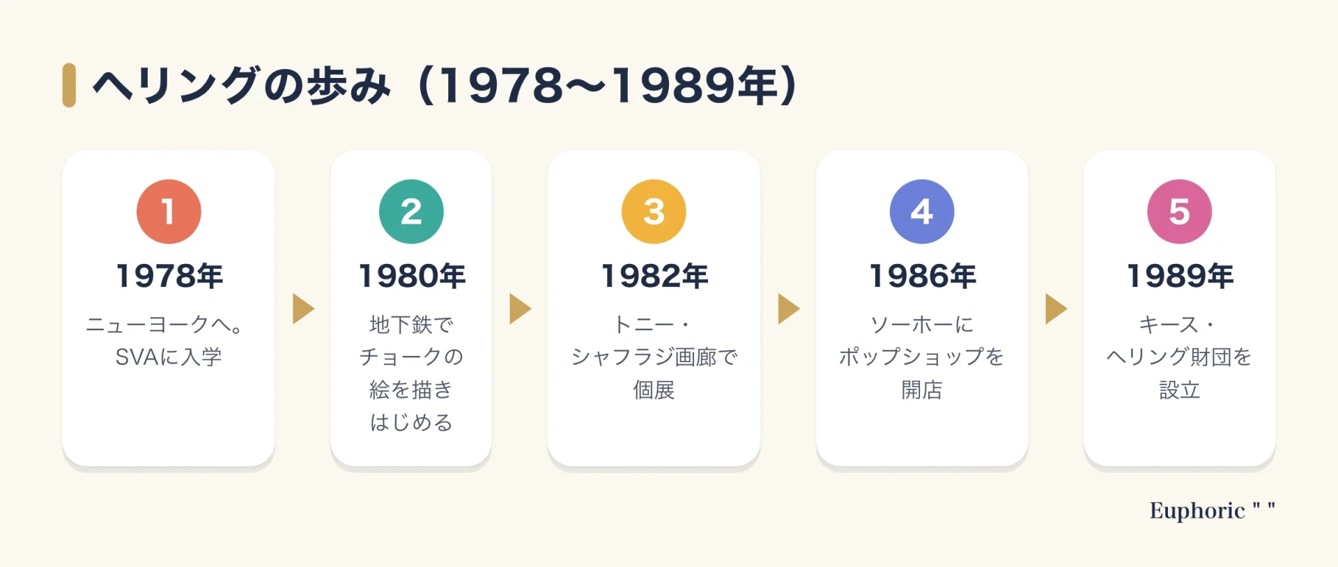 キース・ヘリングの歩みを示す流れ図。1978年にニューヨークのSVAへ入学、1980年に地下鉄で描きはじめ、1982年に画廊で個展、1986年にポップショップを開店、1989年に財団を設立。