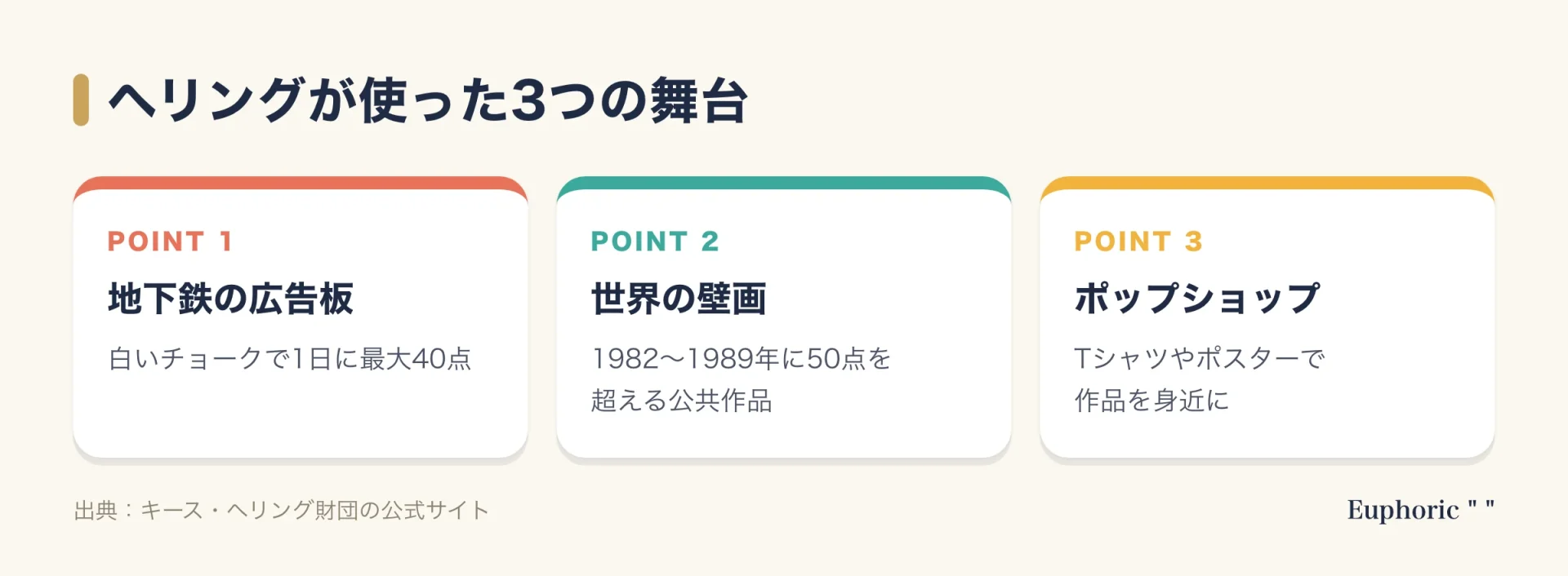 ヘリングが使った3つの舞台。地下鉄の広告板に白いチョークで描いたドローイング、世界各地で描いた50点を超える公共作品、ポップショップの商品。財団の公式情報から整理した図。