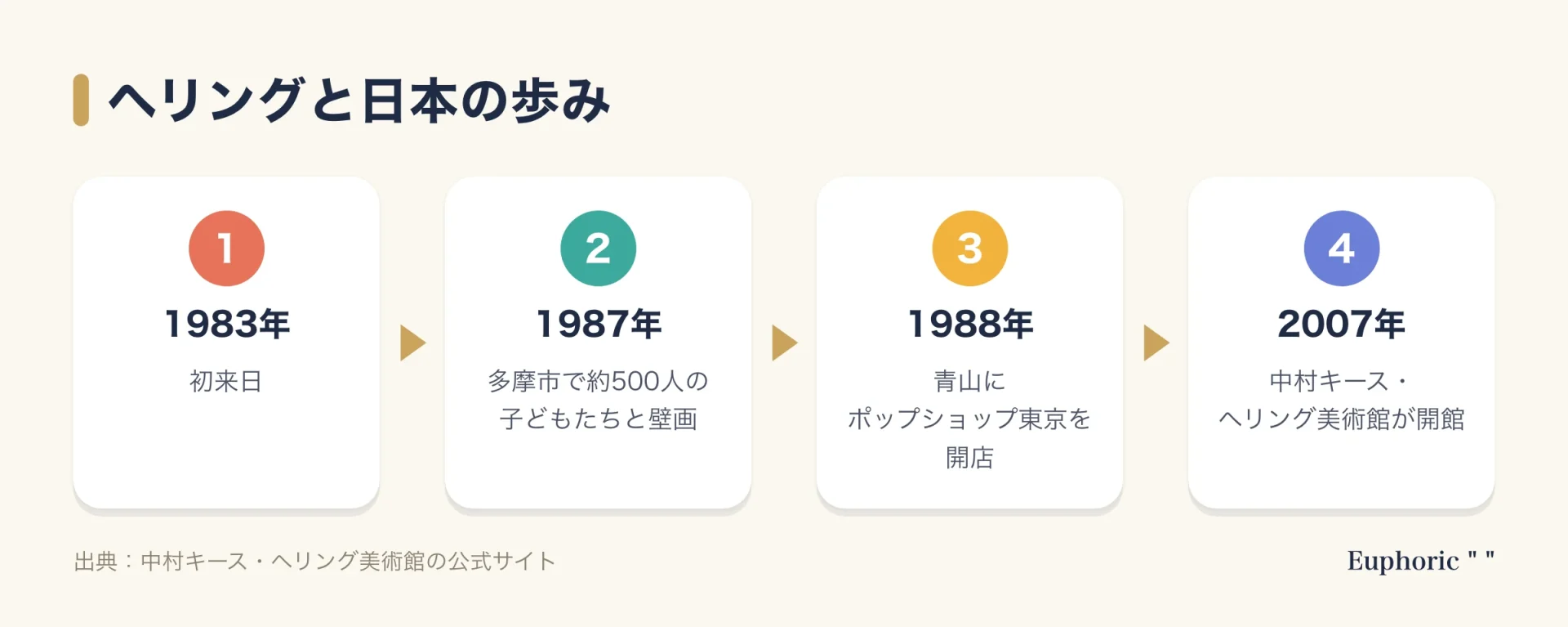ヘリングと日本の歩みを示す流れ図。1983年に初来日、1987年に多摩市で壁画制作、1988年に青山でポップショップ東京を開店、2007年に中村キース・ヘリング美術館が開館。