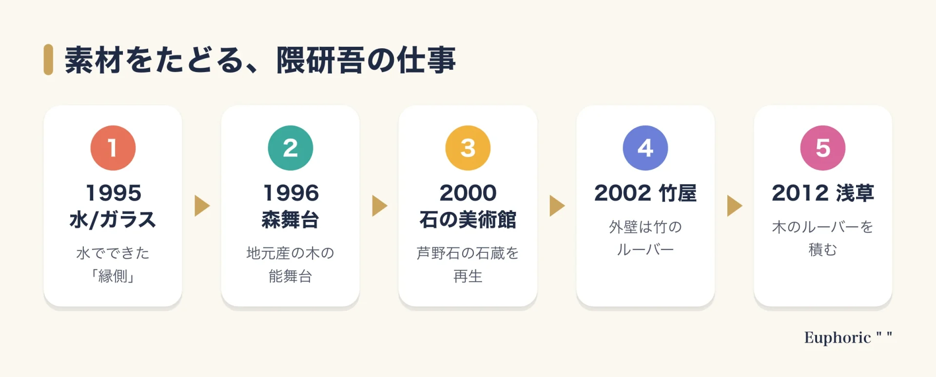 隈研吾が手がけた素材ごとの作品を年代順に並べた図。1995年の水/ガラス、1996年の森舞台、2000年の石の美術館、2002年の竹屋、2012年の浅草文化観光センター。