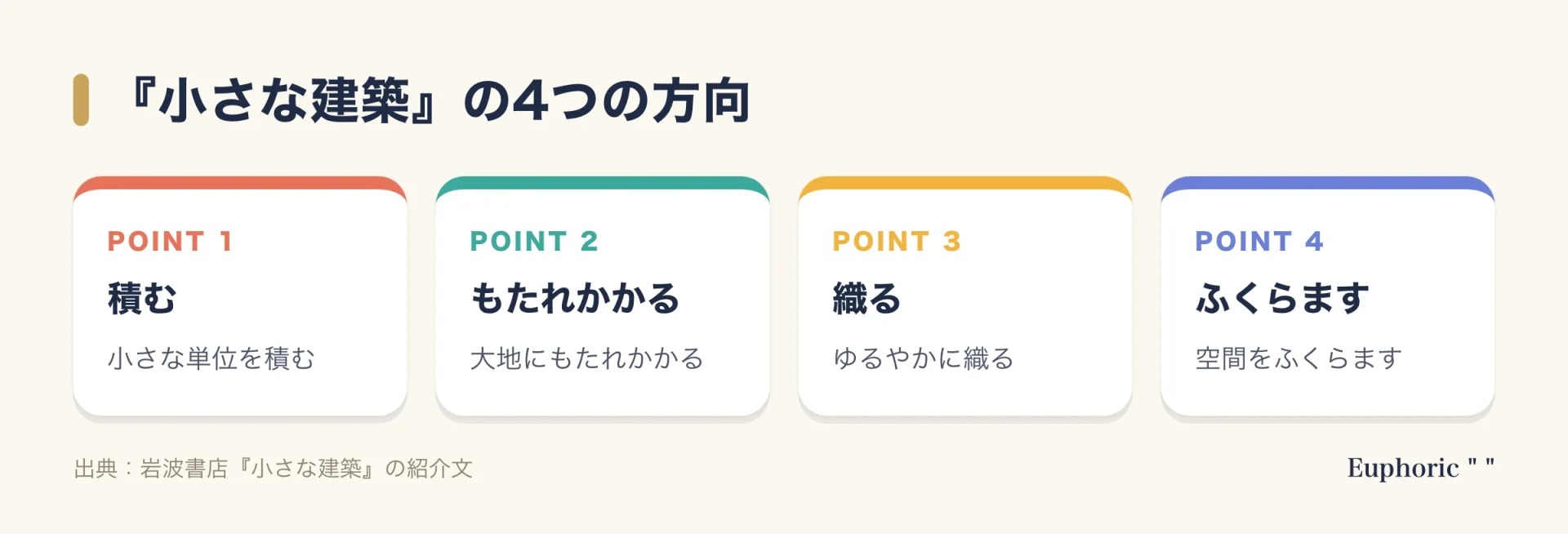 『小さな建築』の紹介文にある4つの方向を並べた図。小さな単位を積む、大地にもたれかかる、ゆるやかに織る、空間をふくらます。