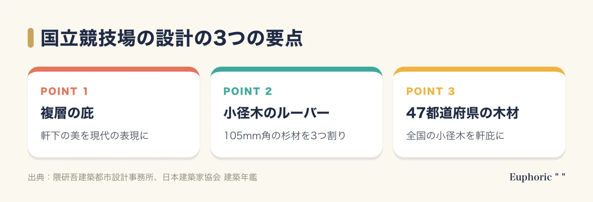 国立競技場の設計の要点を3つに整理した図。軒下の美を表す複層の庇、105ミリ角の杉材を使った小径木のルーバー、47都道府県の木材を使った軒庇。