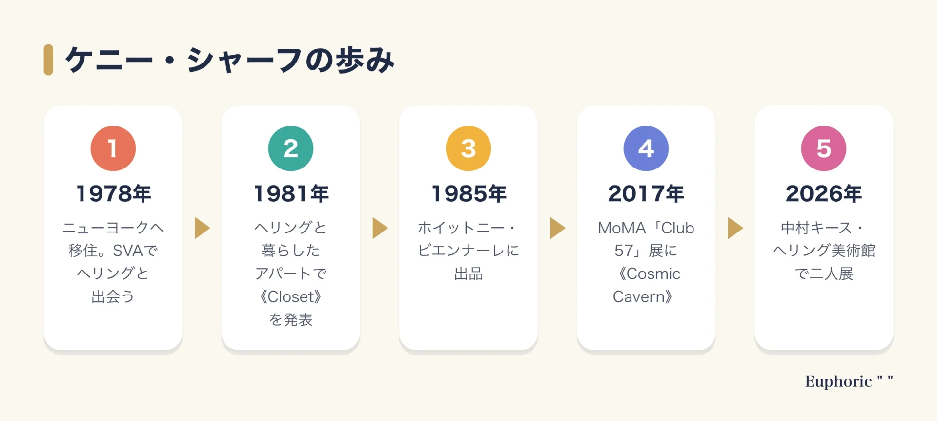 ケニー・シャーフの歩みを5段階で示した図。1978年のニューヨーク移住から、1981年のクローゼット発表、1985年のホイットニー・ビエンナーレ、2017年のMoMAでの展示、2026年の中村キース・ヘリング美術館での二人展へと進む。
