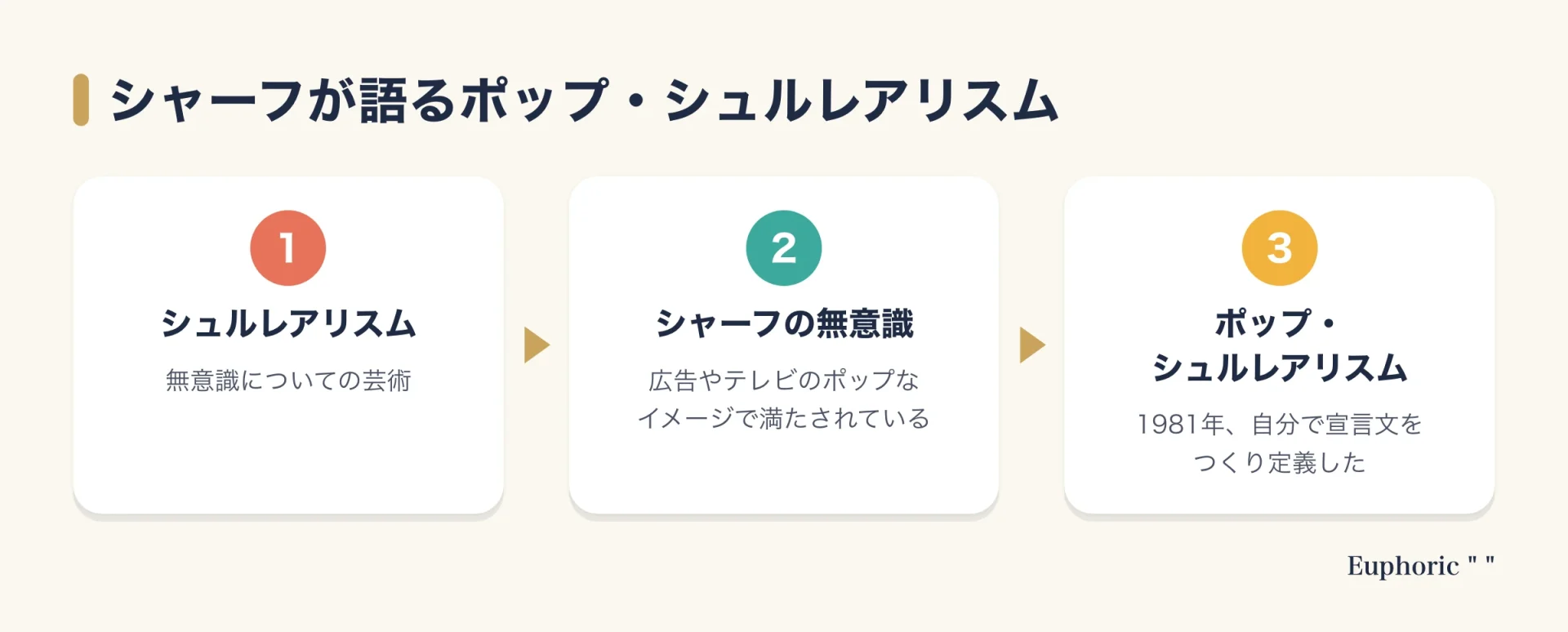 ケニー・シャーフのポップ・シュルレアリスムの考え方を示した図。シュルレアリスムが無意識を描く芸術であること、シャーフの無意識がテレビや広告のポップなイメージで満たされていること、その二つが合わさってポップ・シュルレアリスムになることを3つの段階で並べている。