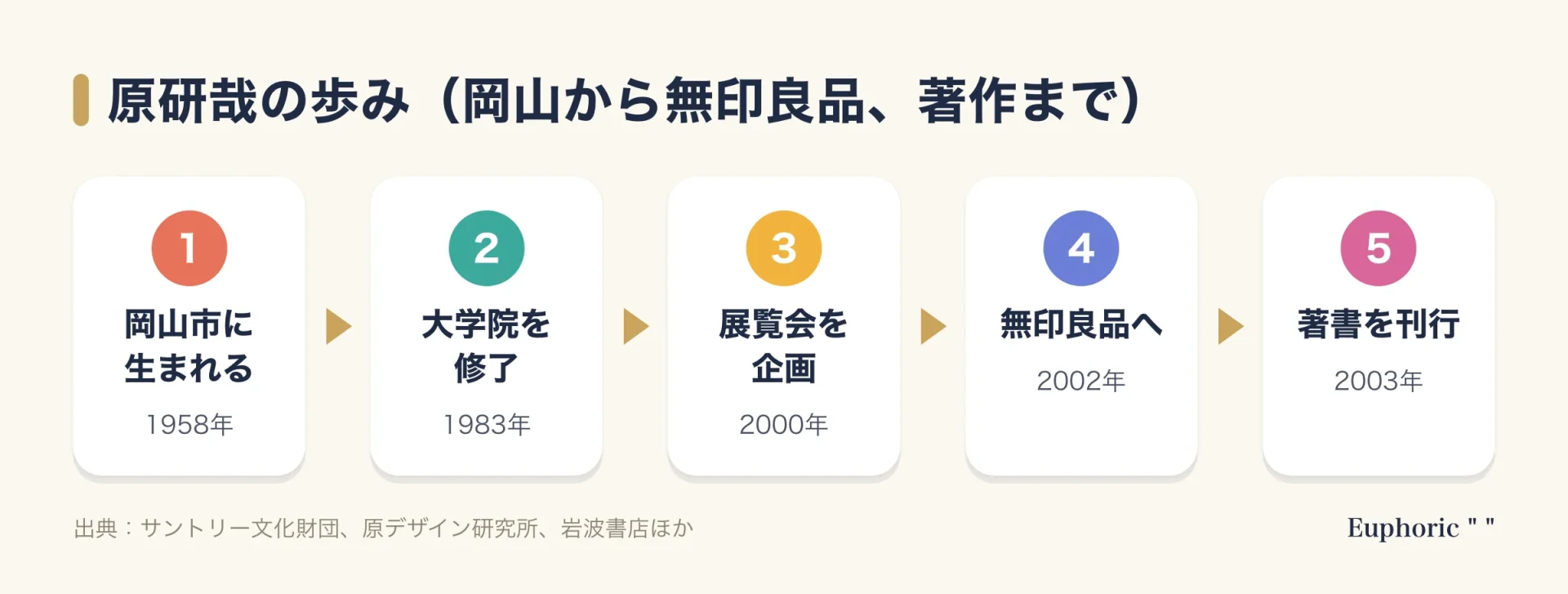 原研哉の歩みを五段階で示した図。1958年に岡山市で生まれ、1983年に武蔵野美術大学大学院を修了し、2000年にRE-DESIGN展を企画、2002年に無印良品のアートディレクションを始め、2003年に著書デザインのデザインを刊行した流れ。