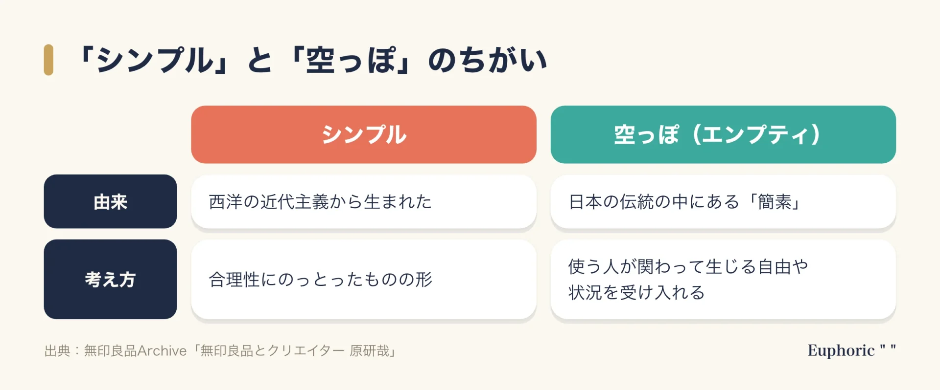 原研哉が整理したシンプルと空っぽ(エンプティ)の違いを比べた図。シンプルは西洋の近代主義から生まれた合理性による形の考え方、空っぽは日本の簡素に通じ、使う人が関わって生じる自由や状況を受け入れる。
