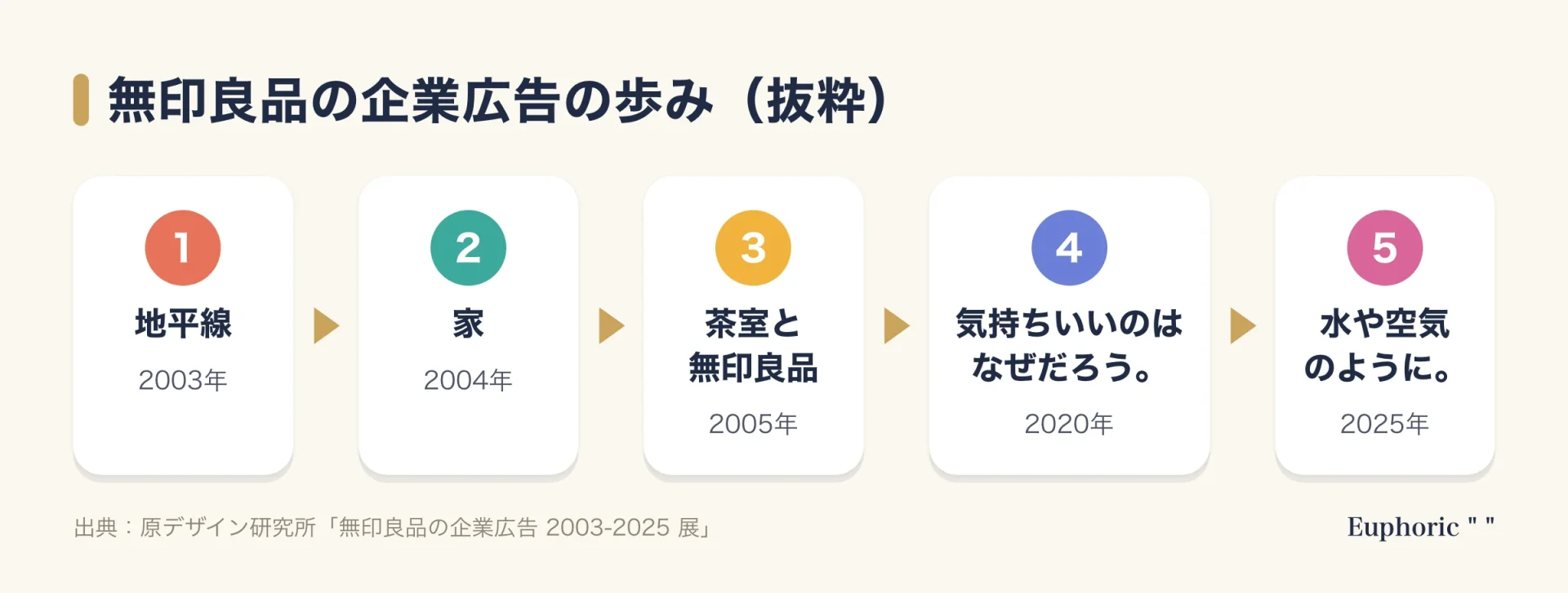 無印良品の企業広告の歩みを五つ抜粋した図。2003年の地平線、2004年の家、2005年の茶室と無印良品、2020年の気持ちいいのはなぜだろう、2025年の水や空気のように。