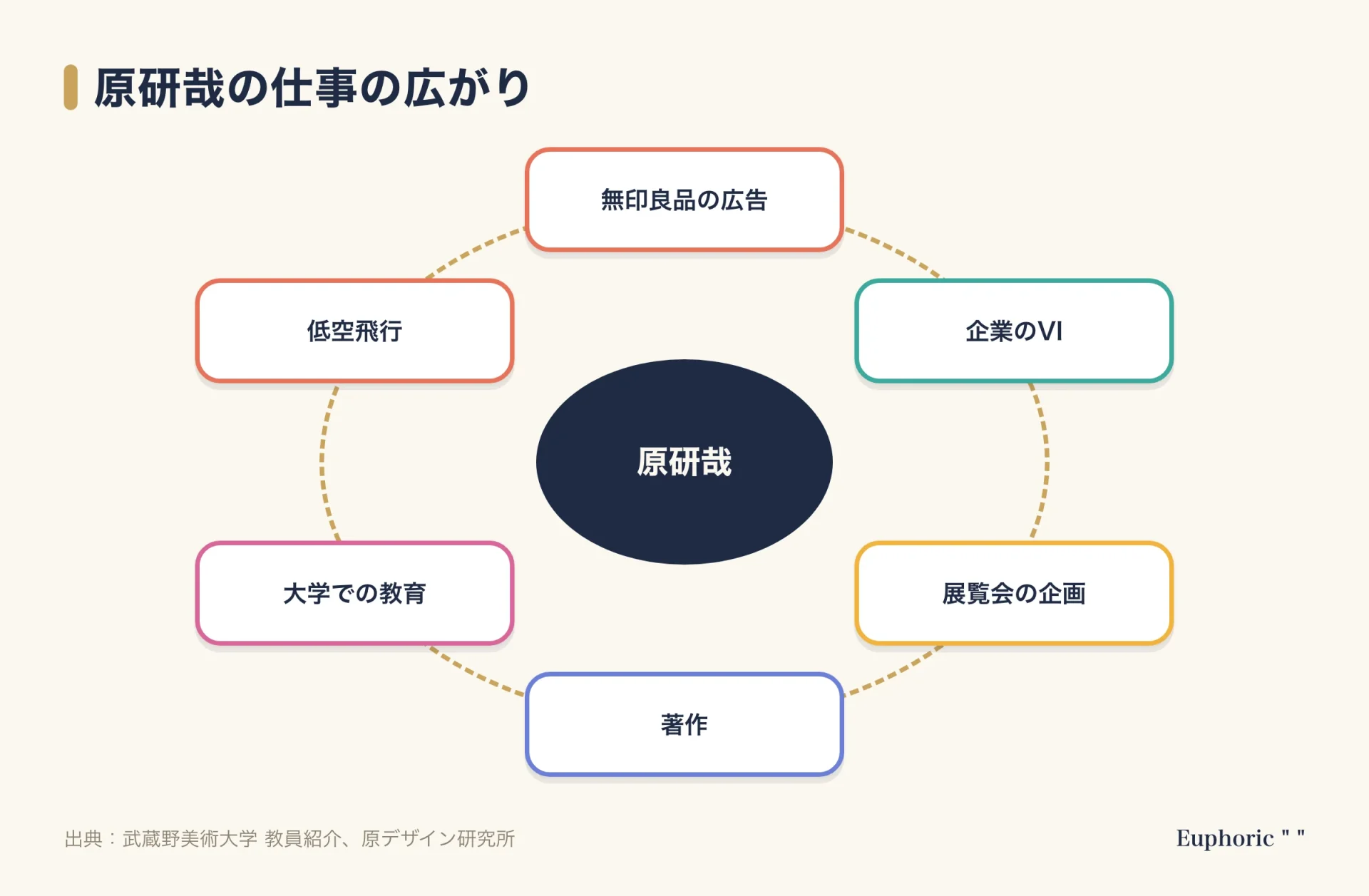 原研哉を中心にした仕事の広がりを示した図。無印良品の広告、企業のVI、展覧会の企画、著作、大学での教育、日本各地を紹介する低空飛行が周りに並ぶ。