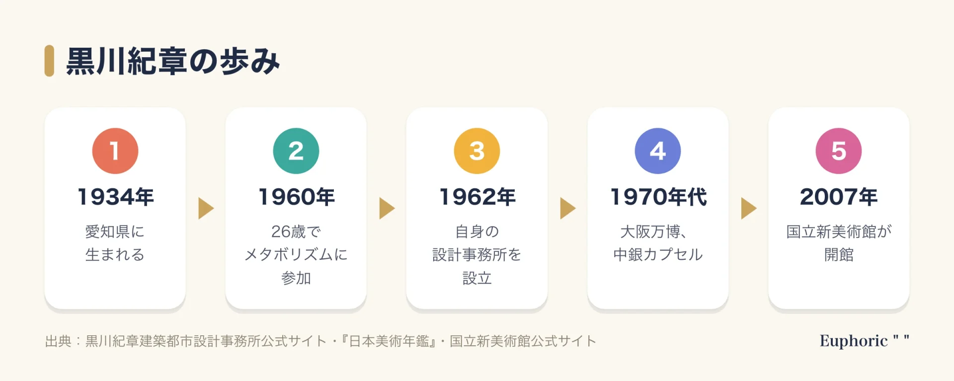 黒川紀章の歩みを示す流れ図。1934年に生まれ、1960年にメタボリズムに加わり、1962年に事務所を設立、1970年代に万博とカプセルタワー、2007年に国立新美術館が開館した流れ。