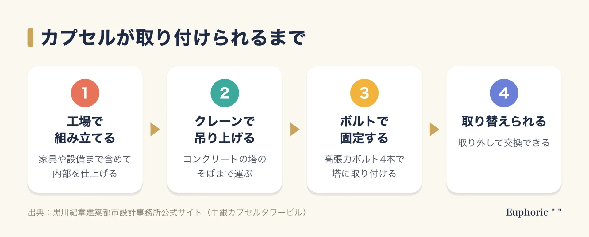 中銀カプセルタワービルのカプセルが取り付けられるまでの流れ図。工場で内部を組み立て、クレーンで吊り上げ、4本のボルトで塔に固定し、取り外して取り替えられる、という四つの段階を示す。