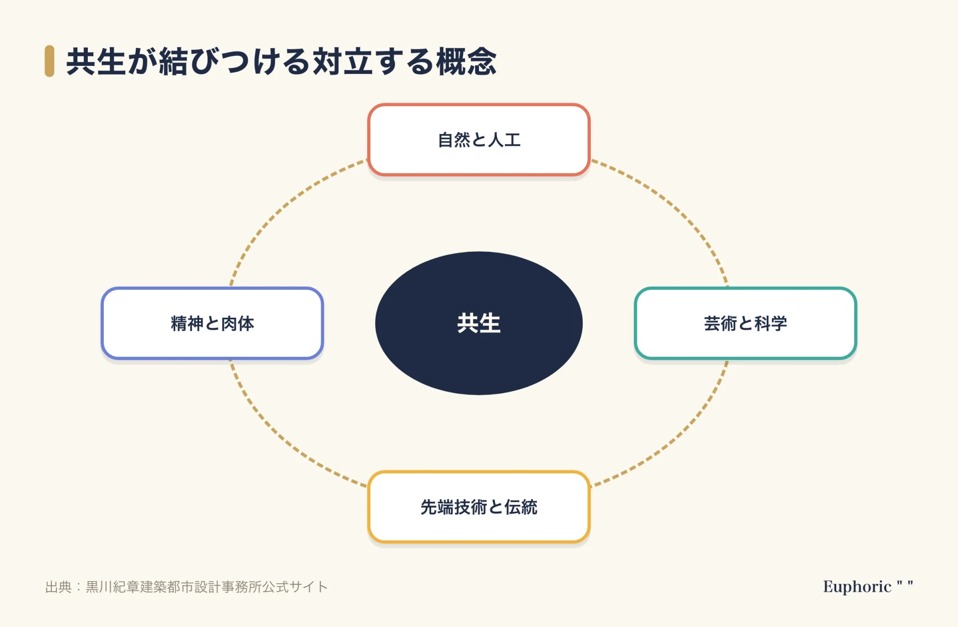 共生の考え方を示す循環図。中心に共生を置き、そのまわりに自然と人工、芸術と科学、先端技術と伝統、精神と肉体という四つの対立する組み合わせが並ぶ。
