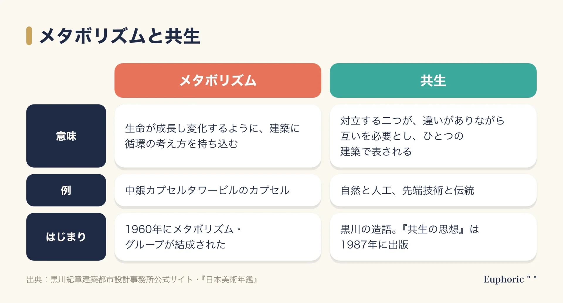 メタボリズムと共生を並べた比較表の図。メタボリズムは生命のように成長し変化する建築、共生は対立する二つが互いを必要としながらひとつの建築にある状態。例とはじまりも並べている。