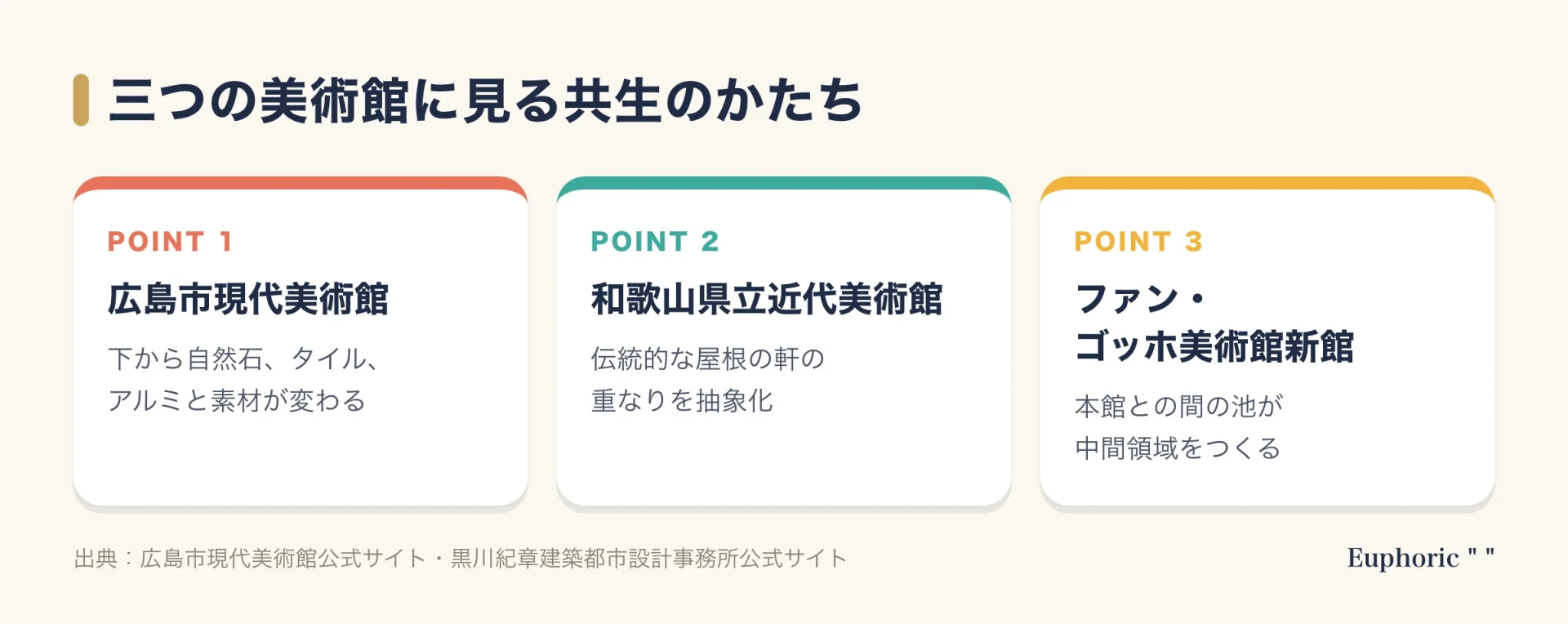 三つの美術館に見る共生のかたちを示す図。広島市現代美術館は素材の変化、和歌山県立近代美術館は伝統的な軒の抽象化、ファン・ゴッホ美術館新館は本館との間の池が中間領域をつくる点を示す。