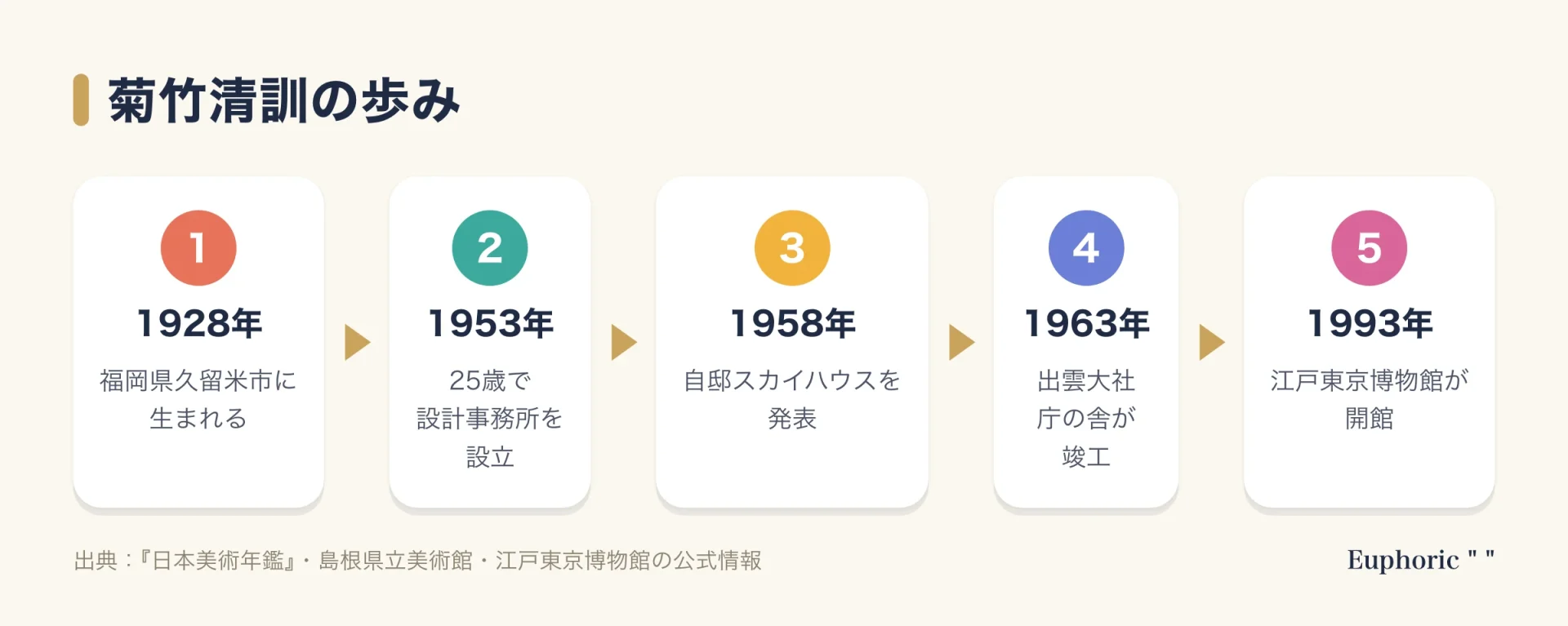 菊竹清訓の歩みの流れ図。1928年に久留米市に生まれ、1953年に事務所を設立、1958年にスカイハウス、1963年に出雲大社の庁の舎、1993年に江戸東京博物館が開館した。
