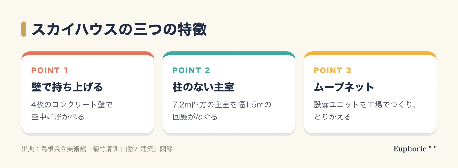 スカイハウスの特徴を三つに整理した図。4枚のコンクリート壁で空中に持ち上げた正方形の主室、柱のない7.2m四方の主室と幅1.5mの回廊、とりかえできる設備ユニットのムーブネット。