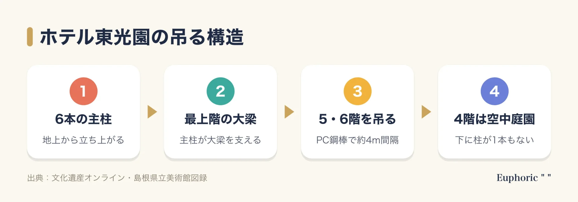 ホテル東光園の構造を示す流れ図。地上から立ち上がる6本の主柱が、最上階の大梁を支え、5・6階の客室の階を鋼棒で吊り、その下の4階は柱のない空中庭園になっている。
