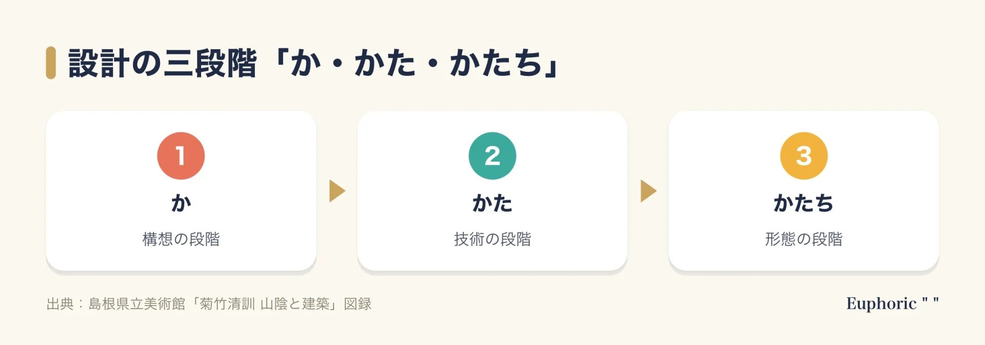 菊竹清訓の設計の三段階を示す流れ図。構想の段階の「か」、技術の段階の「かた」、形態の段階の「かたち」の順に設計を進める。