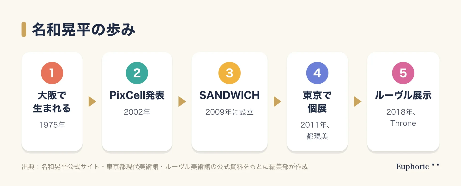 名和晃平の歩みの流れ図。1975年に大阪で生まれ、2002年にPixCellを発表、2009年にSANDWICHを設立、2011年に東京都現代美術館で個展、2018年にルーヴルでThroneを展示。
