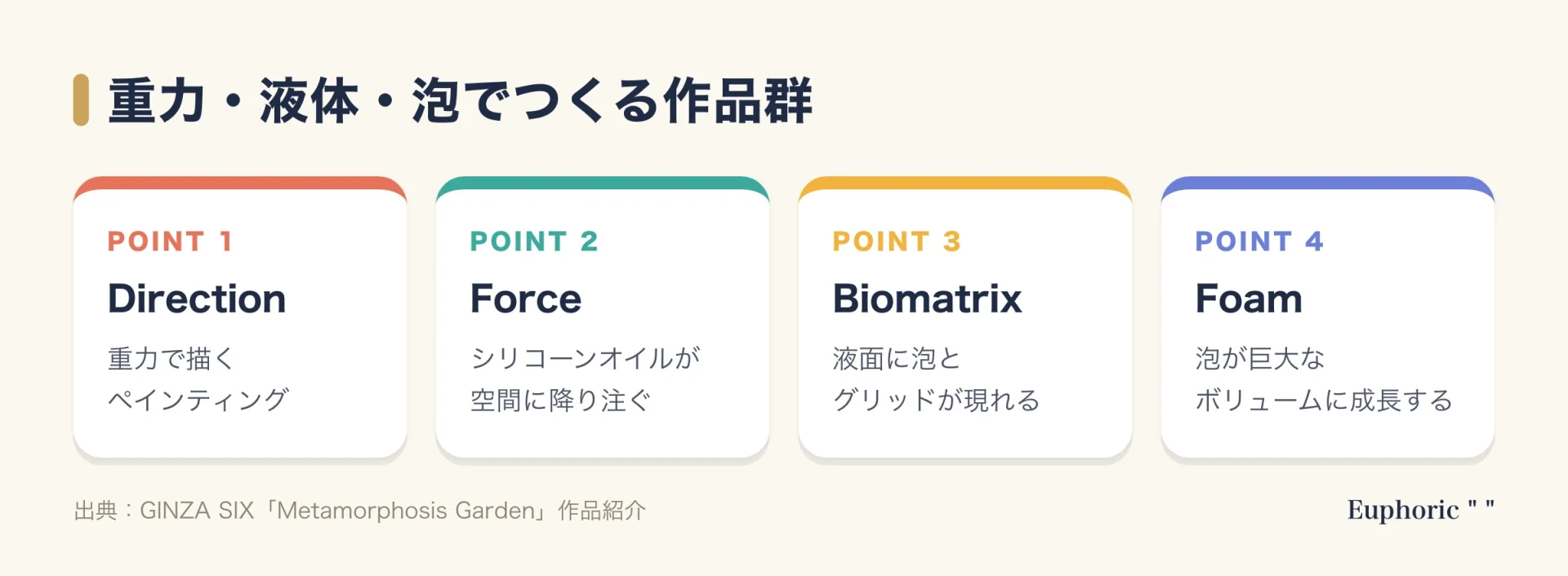 名和晃平の液体と重力の作品群の図。重力で描くDirection、オイルが降り注ぐForce、液面に泡とグリッドが現れるBiomatrix、泡が巨大に育つFoamの四つ。