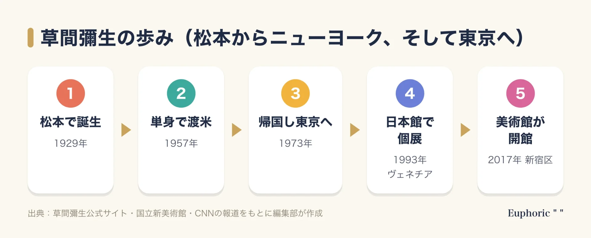 草間彌生の歩みを示す流れ図。1929年に長野県松本市で生まれ、1957年に渡米、1973年に帰国して東京を拠点に、1993年にヴェネチア・ビエンナーレの日本館で個展、2017年に草間彌生美術館が開館した。