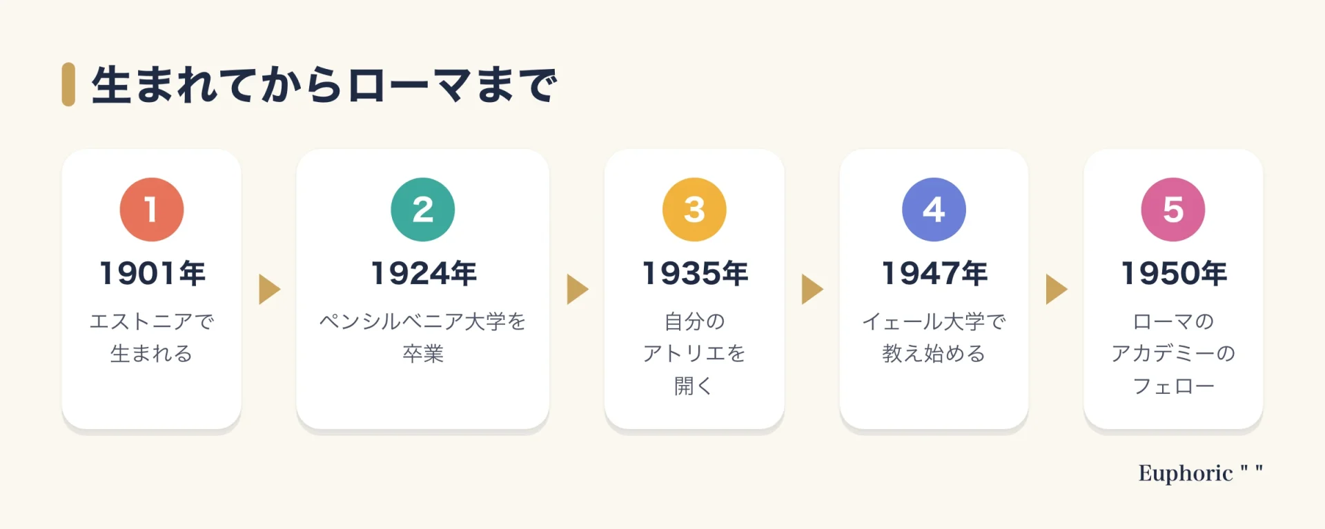 1901年に生まれ、1924年に大学を卒業し、1935年に自分のアトリエを開き、1947年にイェール大学で教え始め、1950年にローマに滞在するまでを五段階で示した図