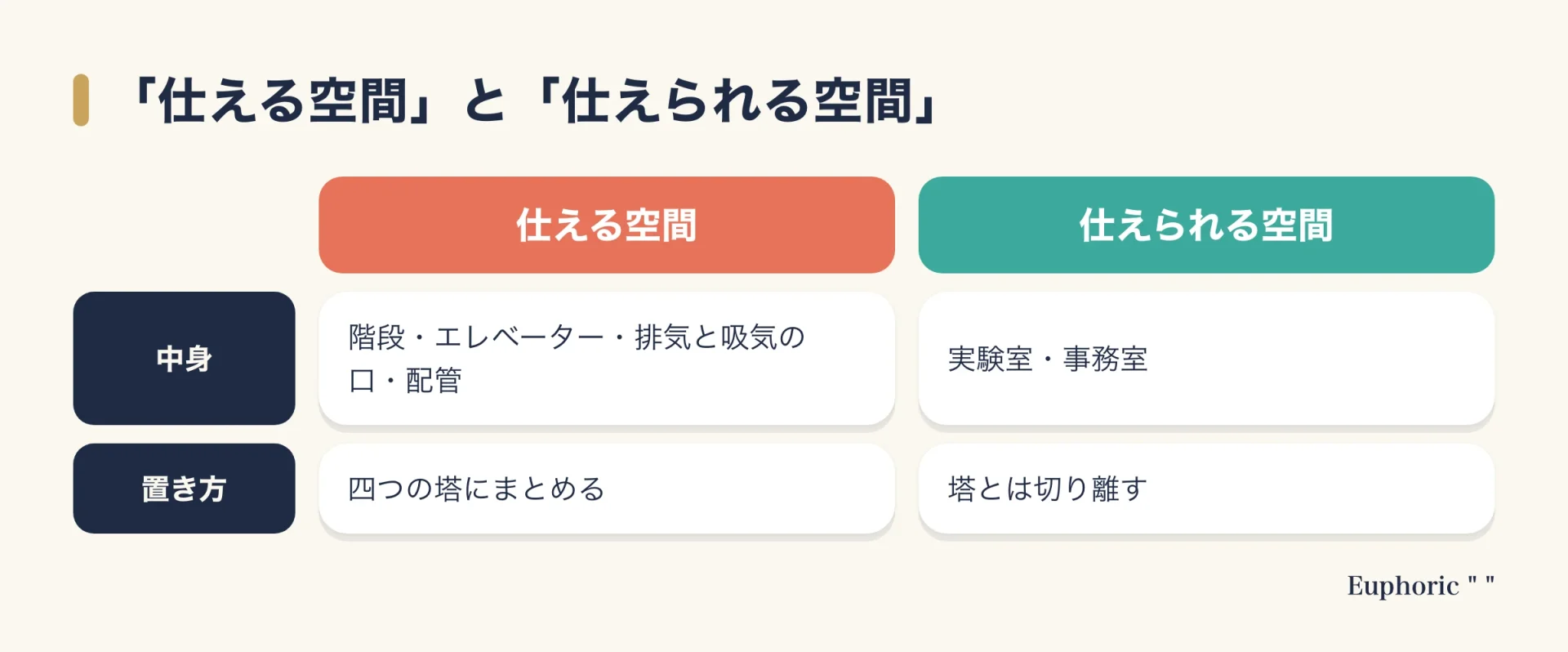 仕える空間は階段、エレベーター、排気と吸気の口、配管で四つの塔に分け、仕えられる空間は実験室や事務室として塔と別にとる、というリチャーズ医学研究棟の考え方を二列で比べた図