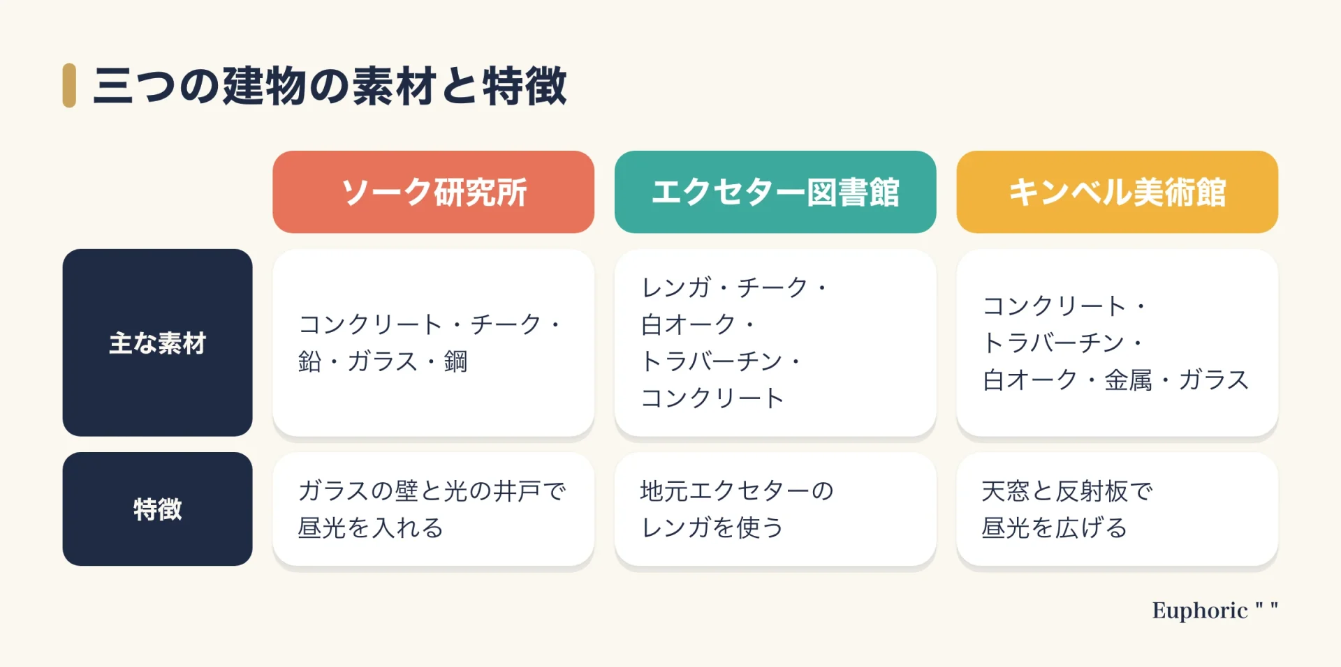 ソーク研究所、エクセター図書館、キンベル美術館の三つの建物について、主な素材と、公式サイトが挙げる特徴を並べて比べた図
