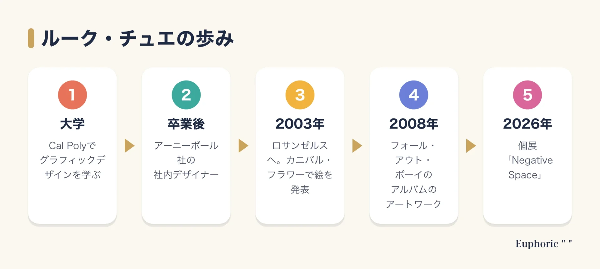 ルーク・チュエの歩みを5段階で示した図。大学でのグラフィックデザインの学びから、ギター弦メーカーでのデザインの仕事、2003年のロサンゼルス移住と絵画への転身、2008年のアルバムのアートワーク、2026年の個展「Negative Space」へと進む。