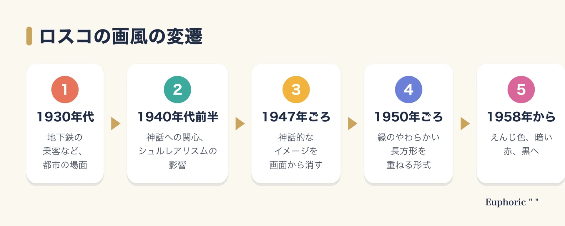 ロスコの画風の変遷を5段階で示した図。1930年代の都市の場面から、神話、具象の消去、柔らかい長方形、暗い色へと進む。