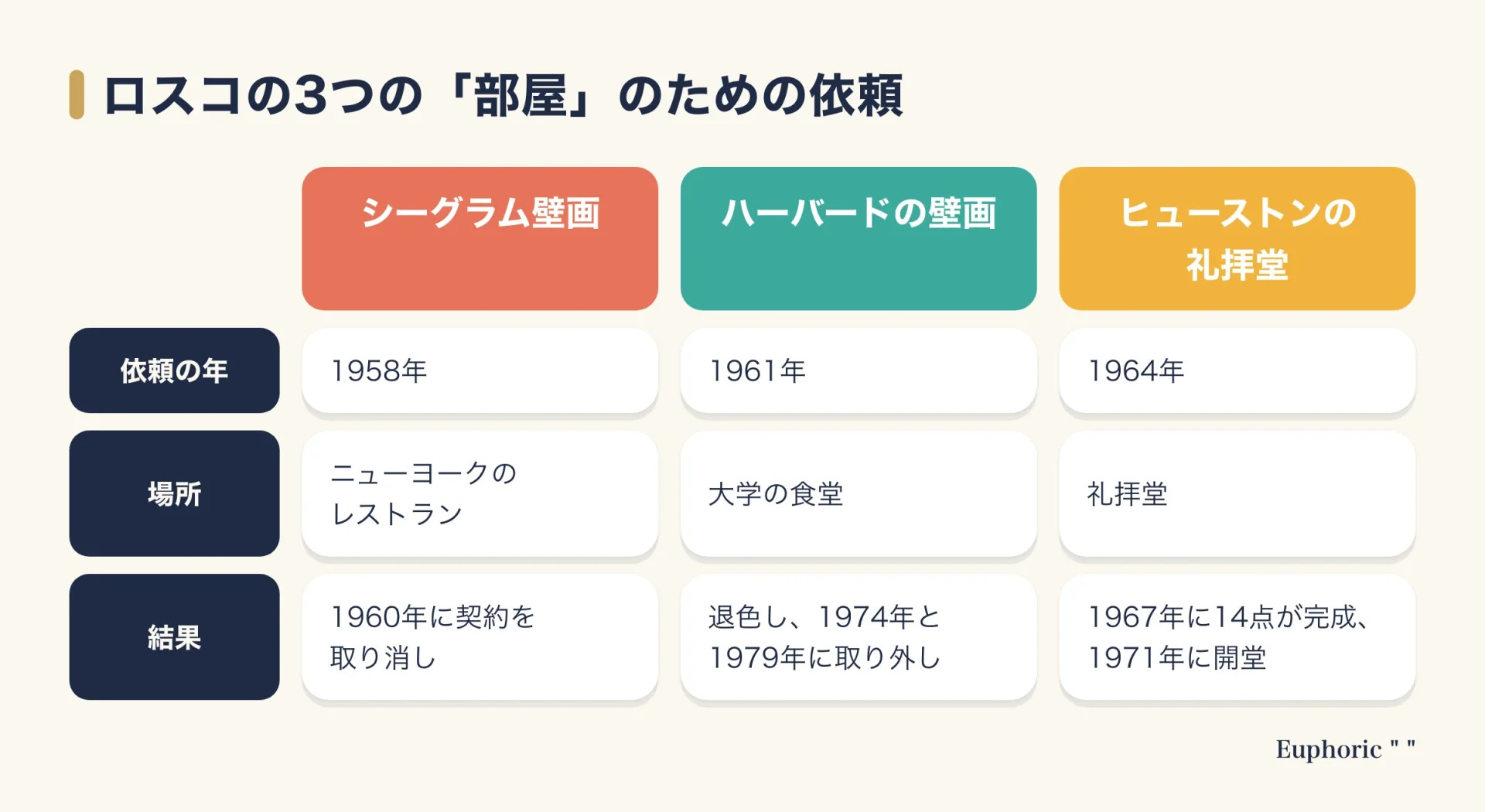 ロスコが引き受けた3つの依頼を比べた表。シーグラム壁画、ハーバード大学、ヒューストンの礼拝堂の依頼年、場所、結果を並べている。