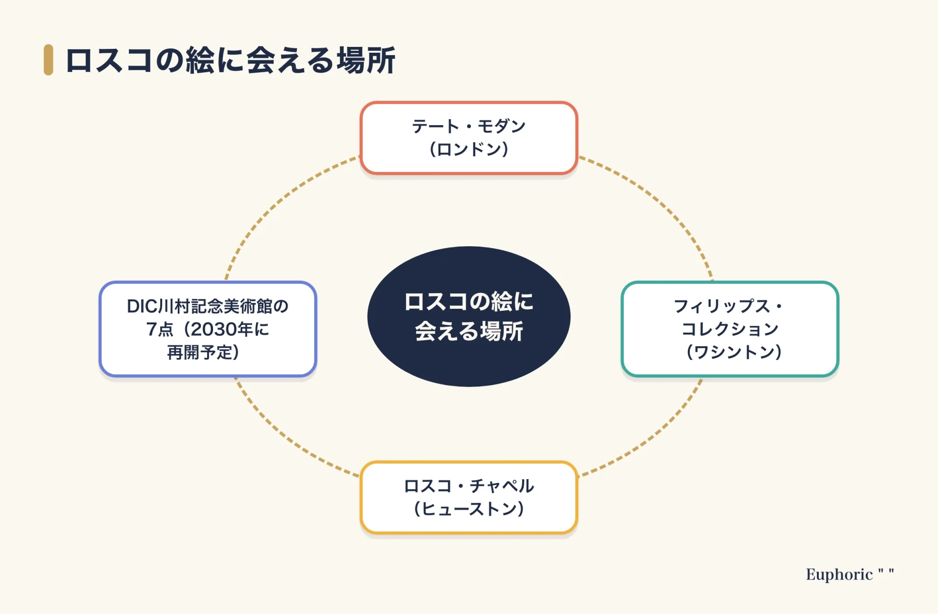 ロスコの絵に会える場所の図。ロンドン、ワシントン、ヒューストン、そして川村記念美術館の7点の4か所を円形に並べている。