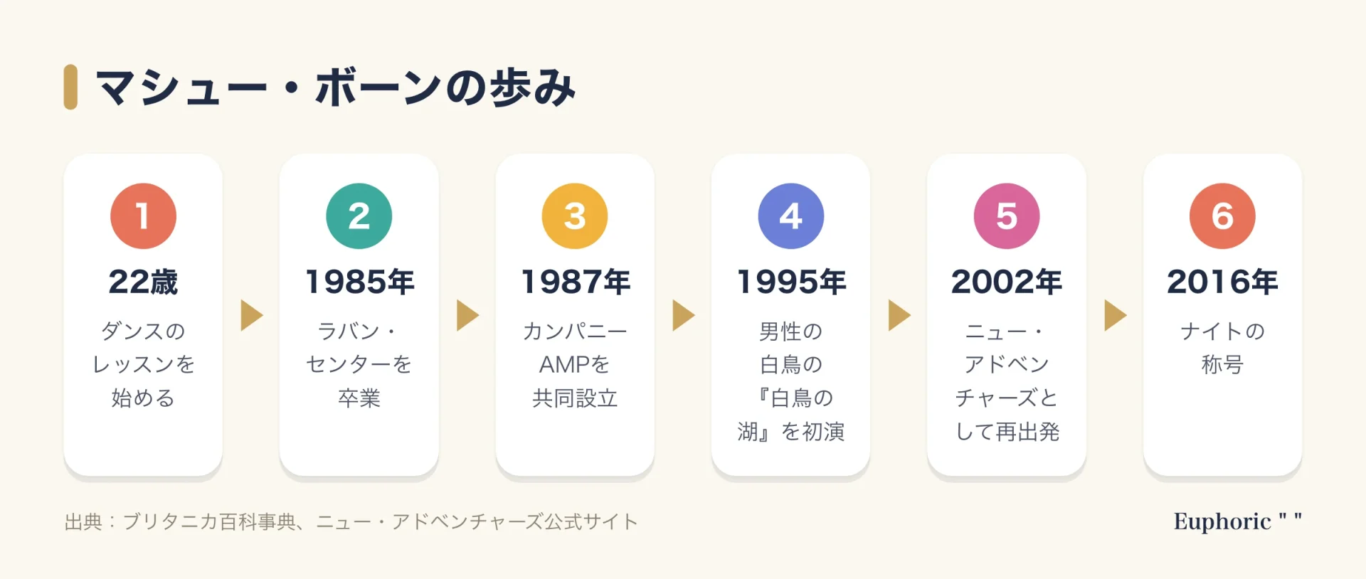 マシュー・ボーンの歩みを示す流れ図。22歳でダンスを始め、1985年にラバン・センターを卒業、1987年にカンパニーAMPを共同設立、1995年に男性の白鳥の白鳥の湖を初演、2002年にニュー・アドベンチャーズとして再出発、2016年にナイトの称号の順に並ぶ。