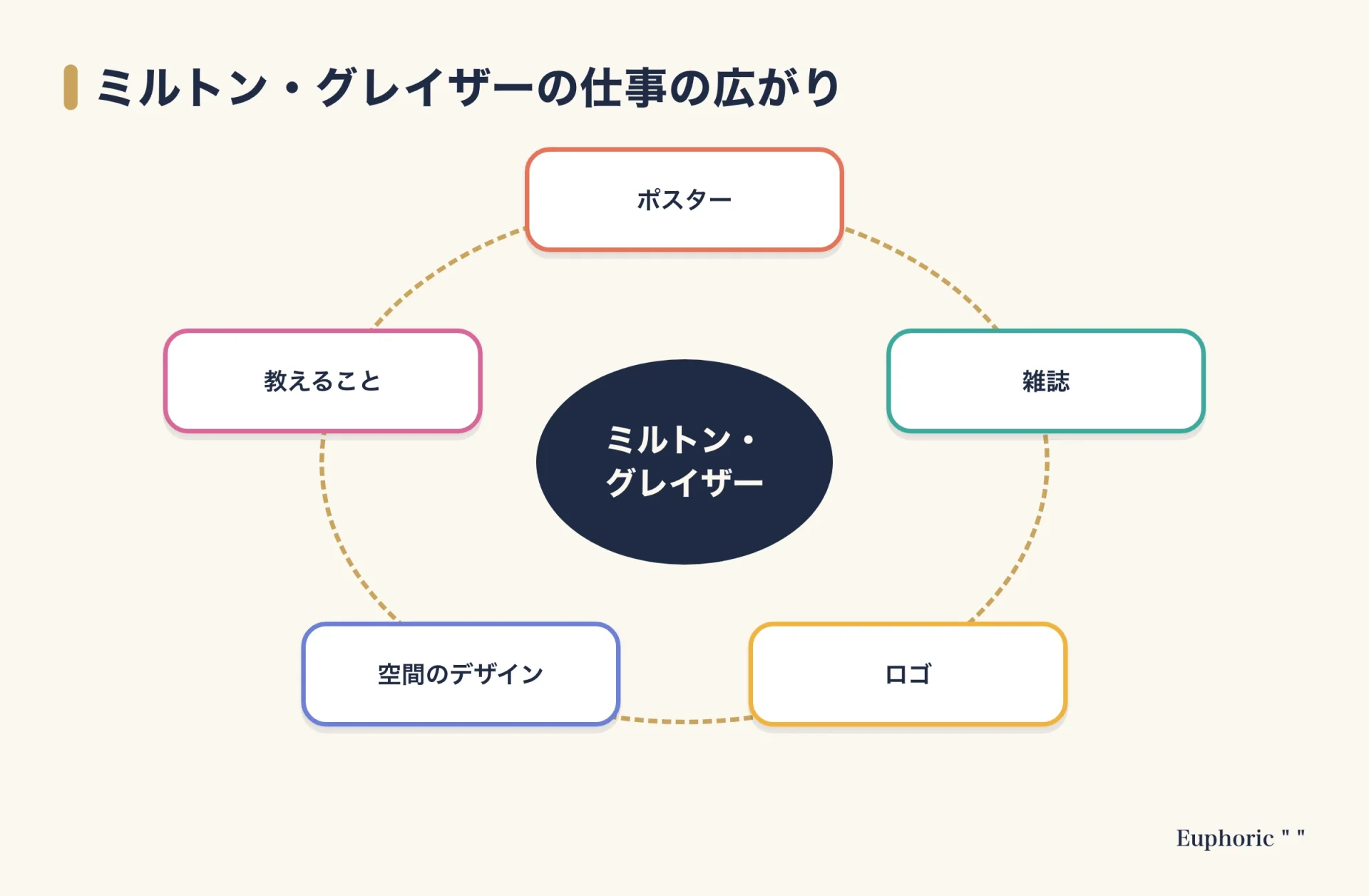 ミルトン・グレイザーの仕事の広がりを示す図。中心にミルトン・グレイザーを置き、ポスター、雑誌、ロゴ、空間のデザイン、教えることの5つがまわりを囲んでいる。