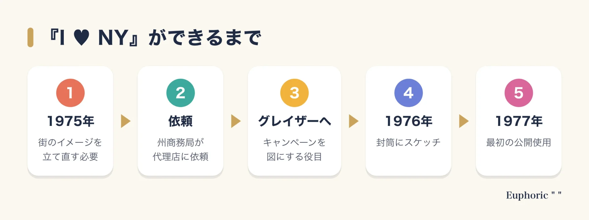 I ♥ NYができるまでの流れを示す図。1975年の街の状況、州商務局と代理店への依頼、グレイザーへの依頼、1976年のスケッチ、1977年の初使用が順に並んでいる。