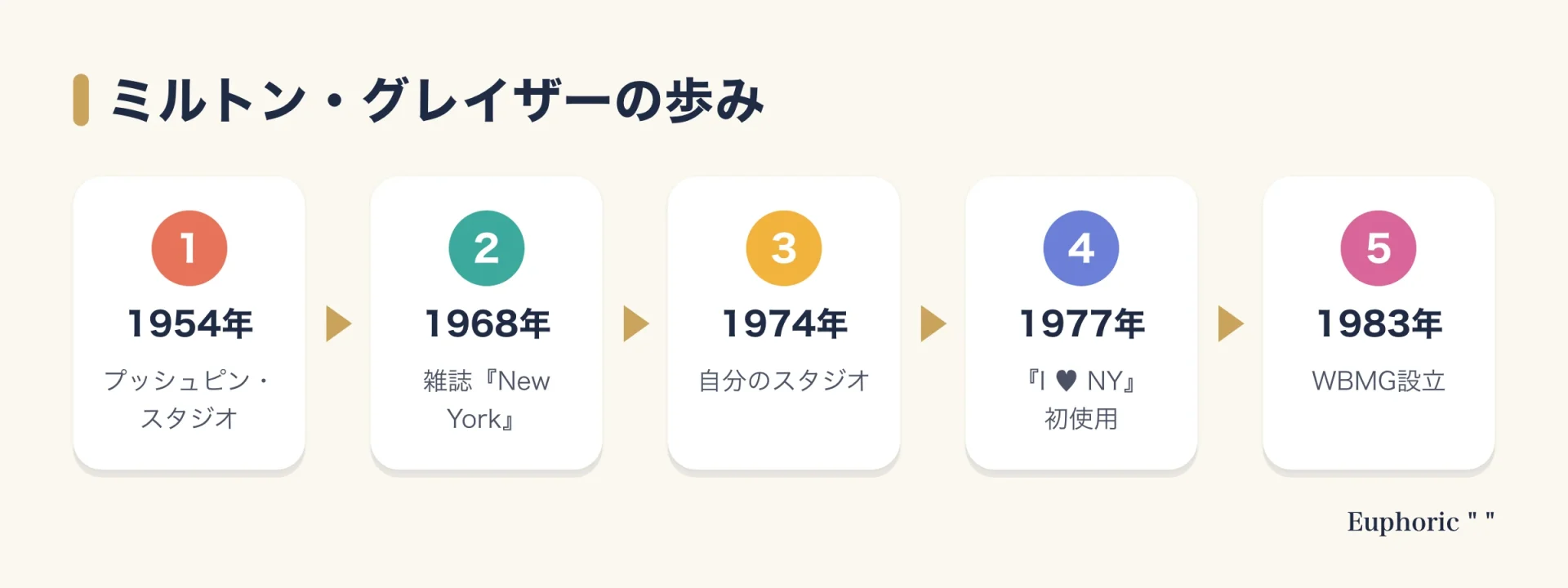 ミルトン・グレイザーの歩みを示す図。1954年にプッシュピン、1968年に雑誌New York、1974年に自分のスタジオ、1977年にI ♥ NYの初使用、1983年にWBMGの設立が並んでいる。