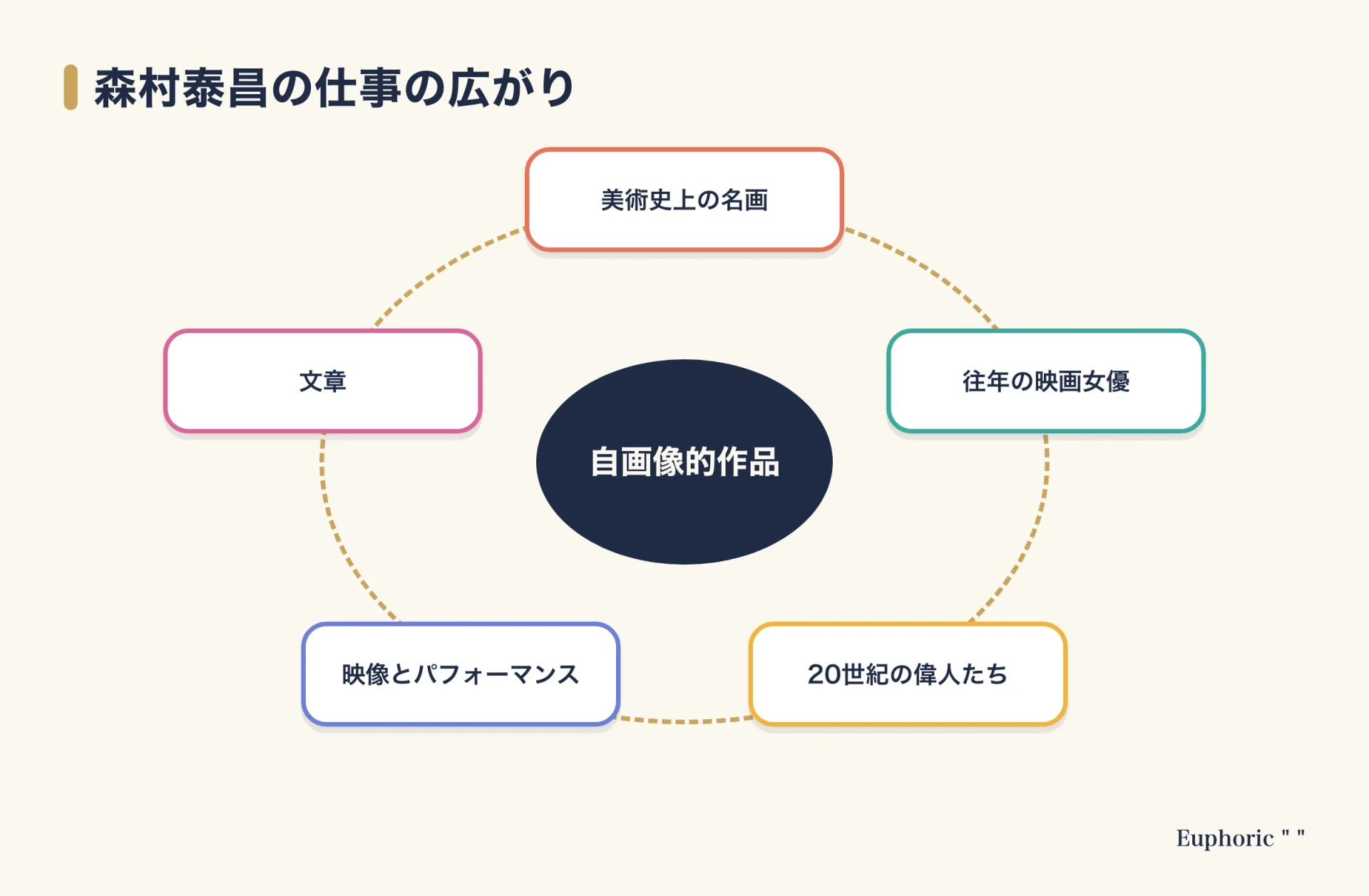 森村泰昌の仕事の広がりを示す図。中心に自画像的作品を置き、美術史上の名画、往年の映画女優、20世紀の偉人たち、映像とパフォーマンス、文章の5つがまわりを囲んでいる。