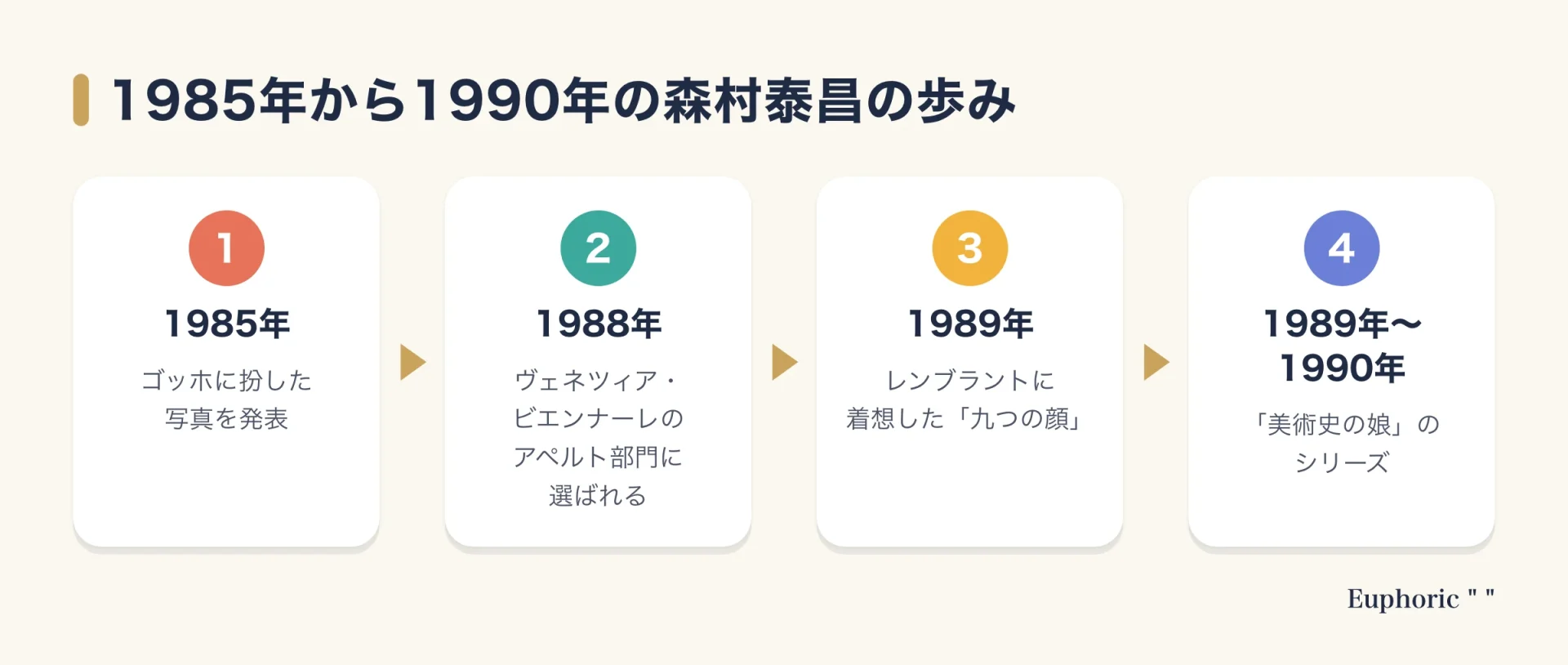 森村泰昌の歩みを示す図。1985年にゴッホに扮した写真、1988年にヴェネツィアのアペルト部門、1989年に九つの顔、1989年から1990年に美術史の娘と続く流れ。