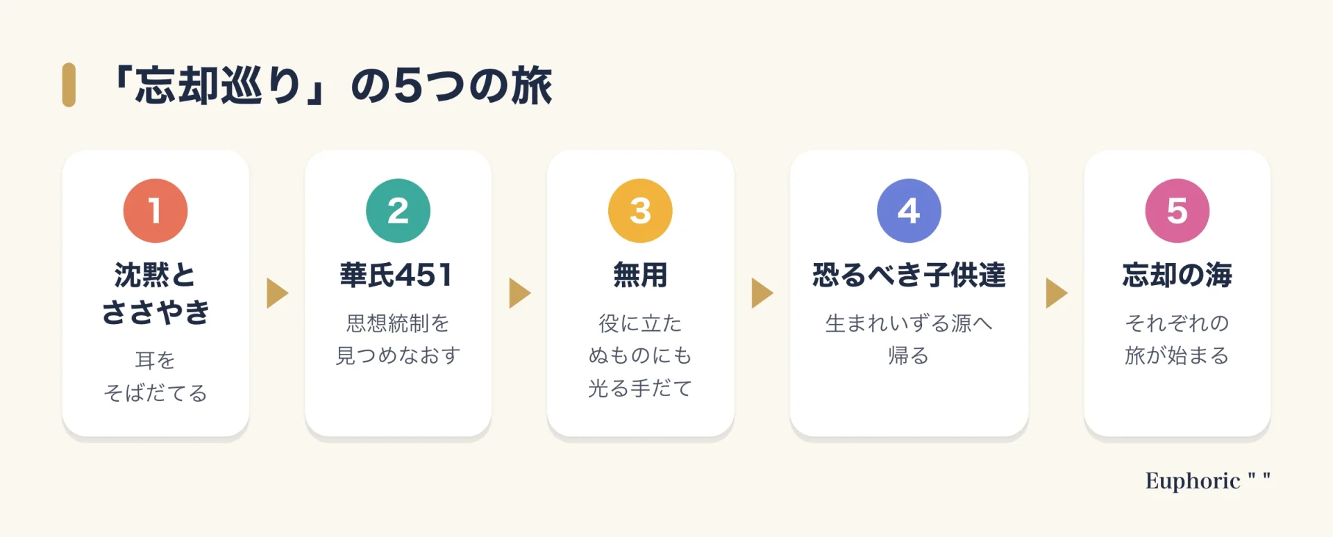 ヨコハマトリエンナーレ2014の旅の道筋を示す図。沈黙とささやきの旅、華氏451の旅、無用への旅、恐るべき子供達に会いに行く旅、忘却の海に漂流するの5つが順に並んでいる。