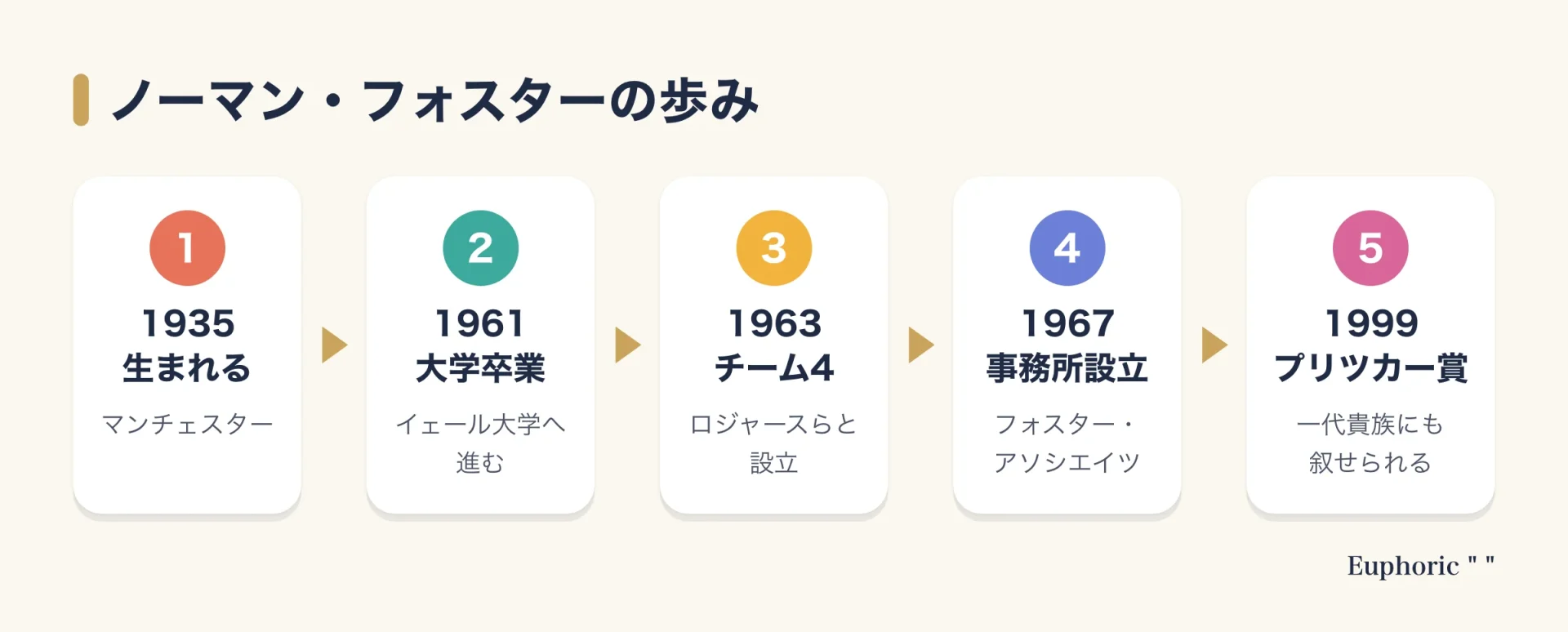 ノーマン・フォスターの歩みを年代順に並べた図。1935年生まれ、1961年マンチェスター大学卒業、1963年チーム4を結成、1967年フォスター・アソシエイツを設立、1999年プリツカー賞。