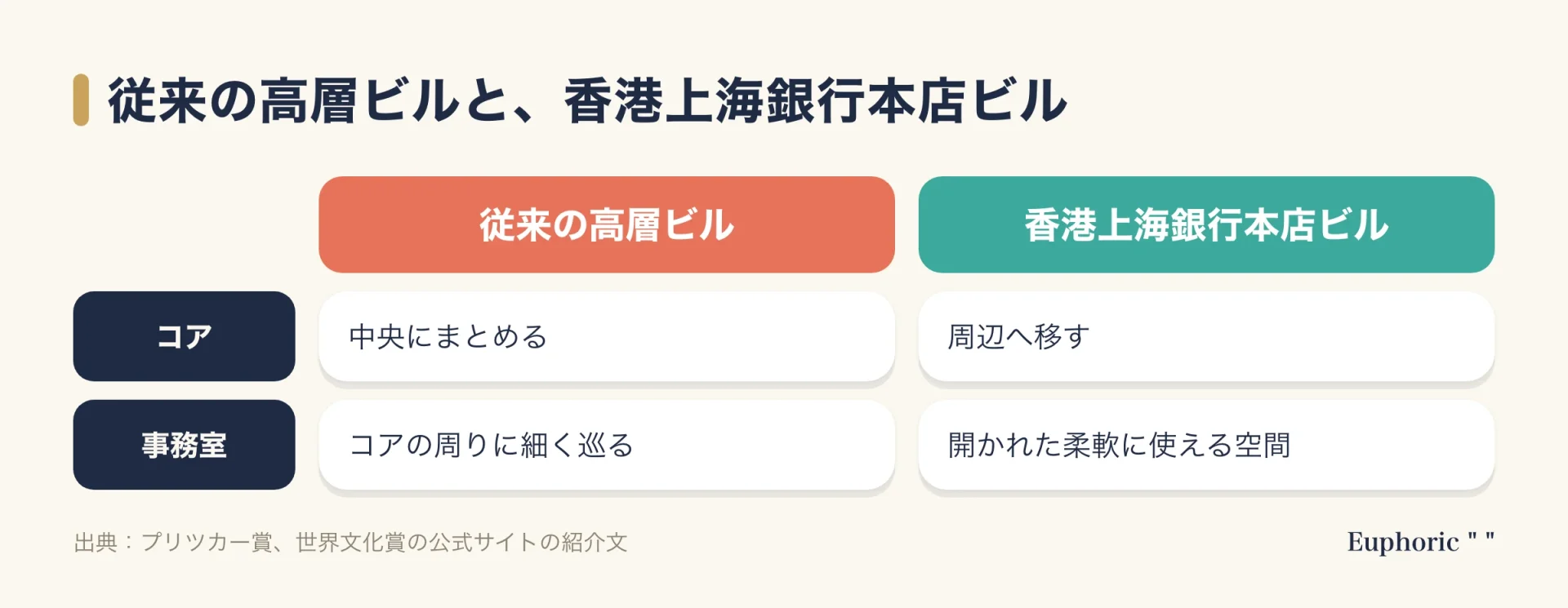 従来の高層ビルと香港上海銀行本店ビルを比べた表。コアの位置と事務室の2項目で、コアを周辺へ移したことで開かれた柔軟に使える空間が生まれた点を対比している。