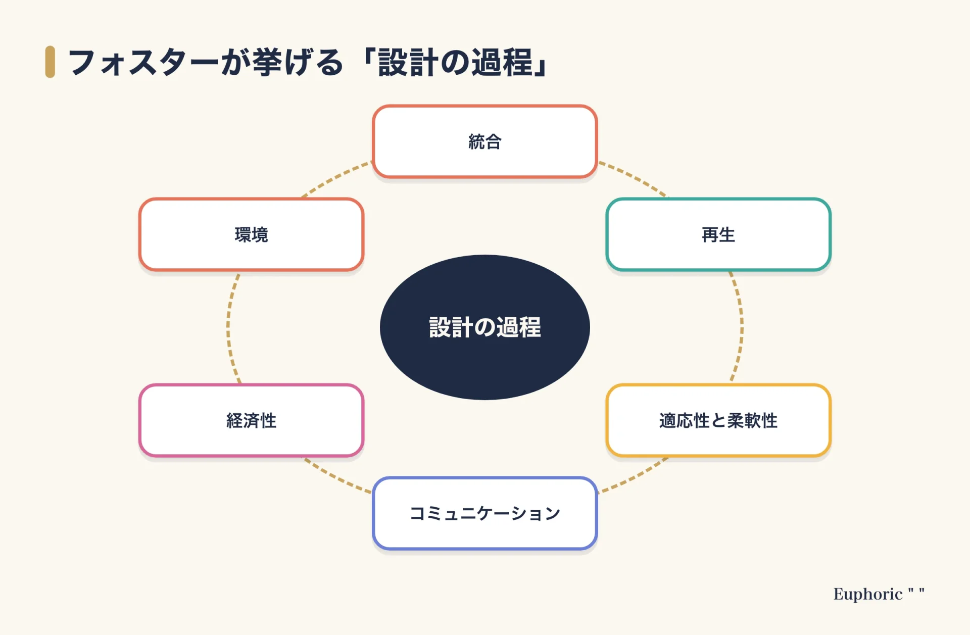 フォスターが設計の過程として挙げる6つの言葉を円で囲んだ図。統合、再生、適応性と柔軟性、コミュニケーション、経済性、環境が並ぶ。