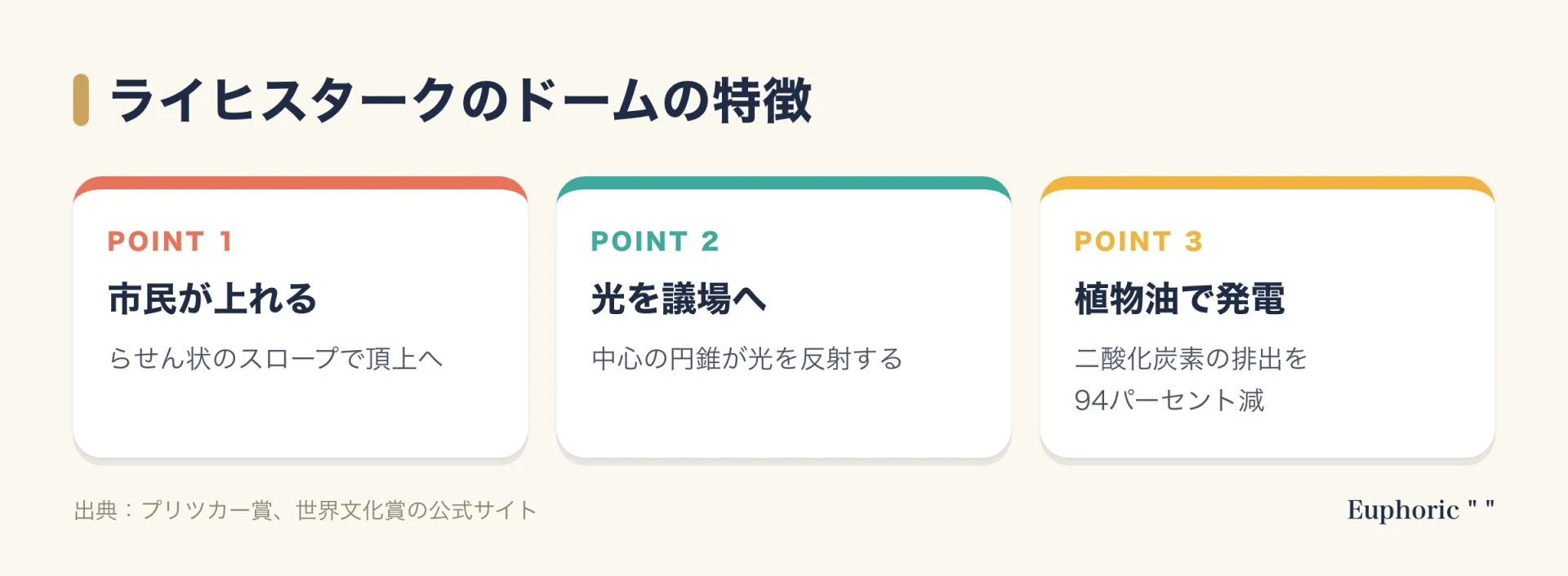 ライヒスタークのガラスのドームの3つの特徴を並べた図。市民がらせん状のスロープで頂上へ上れること、光を議場へ反射する円錐があること、植物油で発電すること。