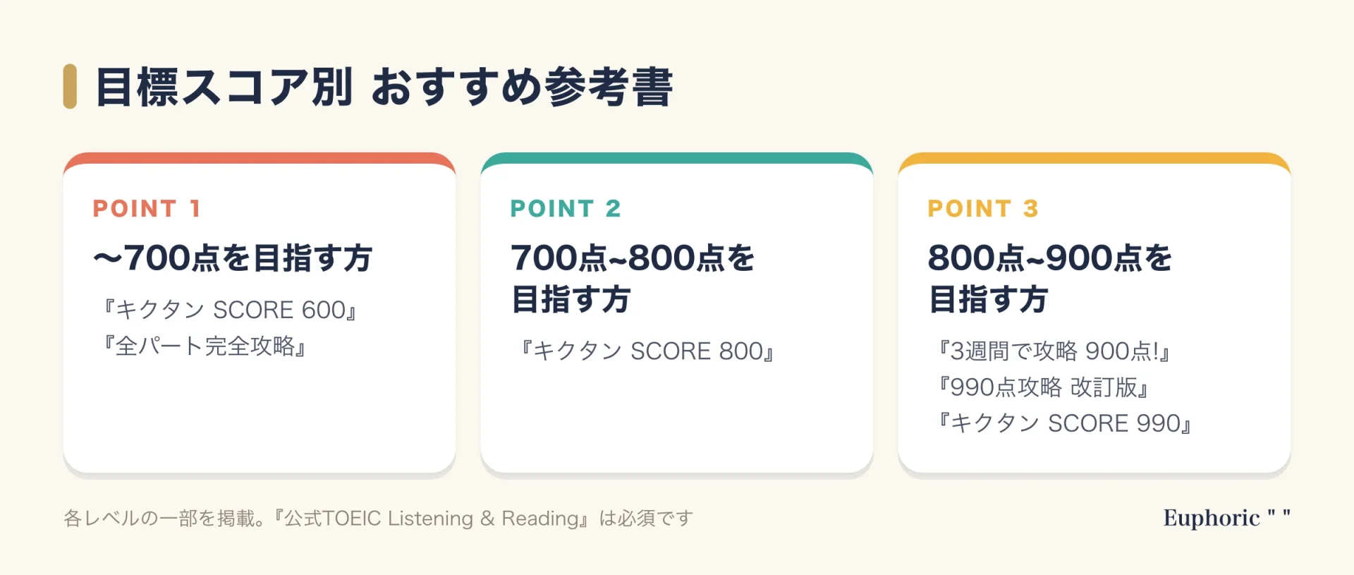 TOEIC L&Rの目標スコア別に、700点まで、700点から800点、800点から900点の3段階でおすすめ参考書を挙げた図。公式の参考書は必須