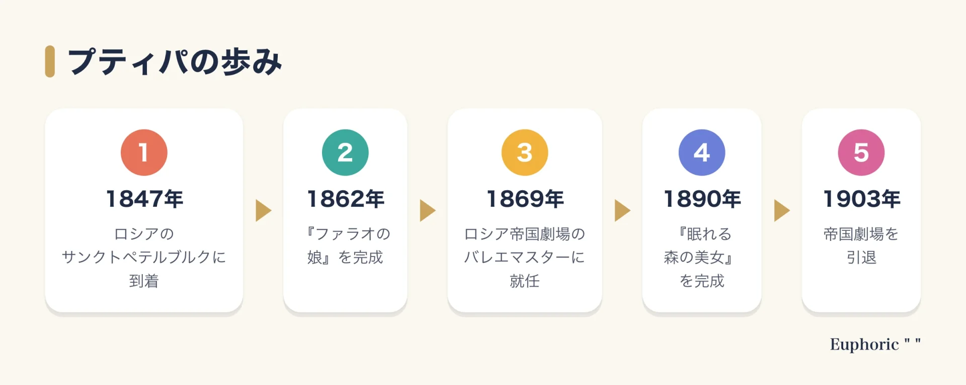 マリウス・プティパの歩みを、1847年のロシア到着から1862年のファラオの娘、1869年のドン・キホーテ、1890年の眠れる森の美女、1903年の引退まで並べた図