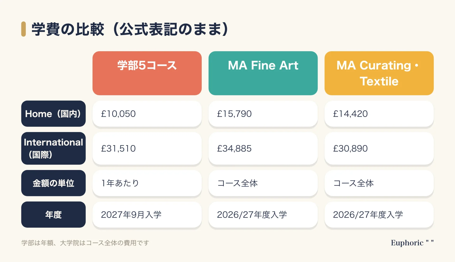 チェルシー・カレッジ・オブ・アーツの学費を、学部5コース、MA Fine Art、MAのキュレーティングとテキスタイルで、国内と国際の金額、単位、年度ごとに比較した表