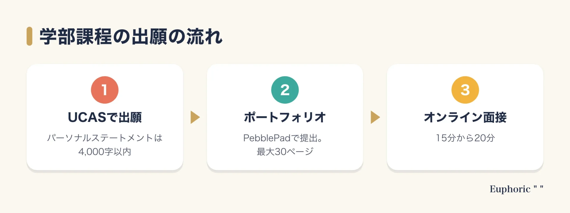 チェルシー・カレッジ・オブ・アーツの学部課程の出願の流れを、UCASでの出願、PebblePadでのポートフォリオ提出、オンライン面接の3段階で示した図