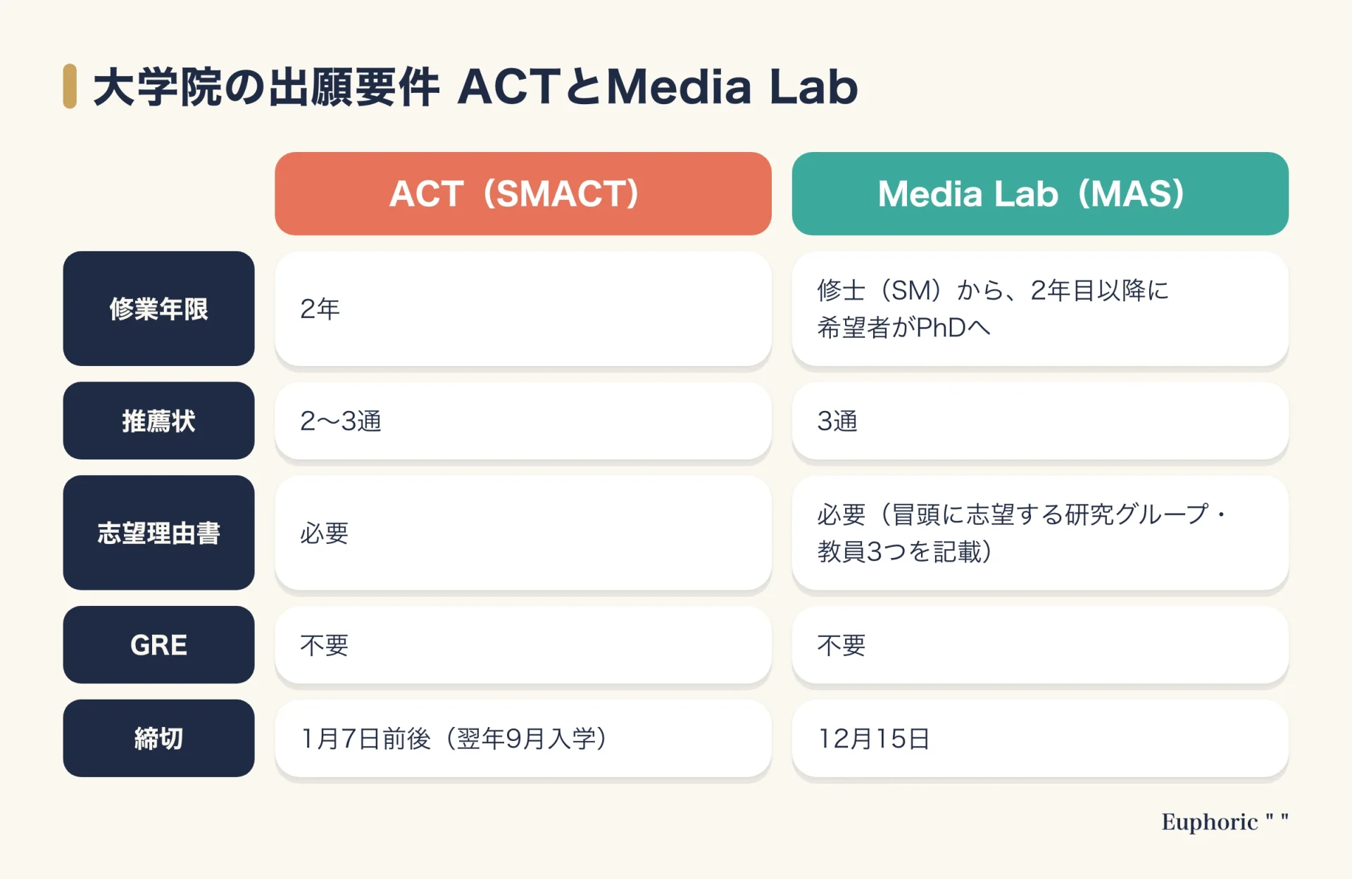 MITの大学院ACTとMedia Labの出願要件を、修業年限、推薦状、志望理由書、GRE、締切の5項目で比べた図。