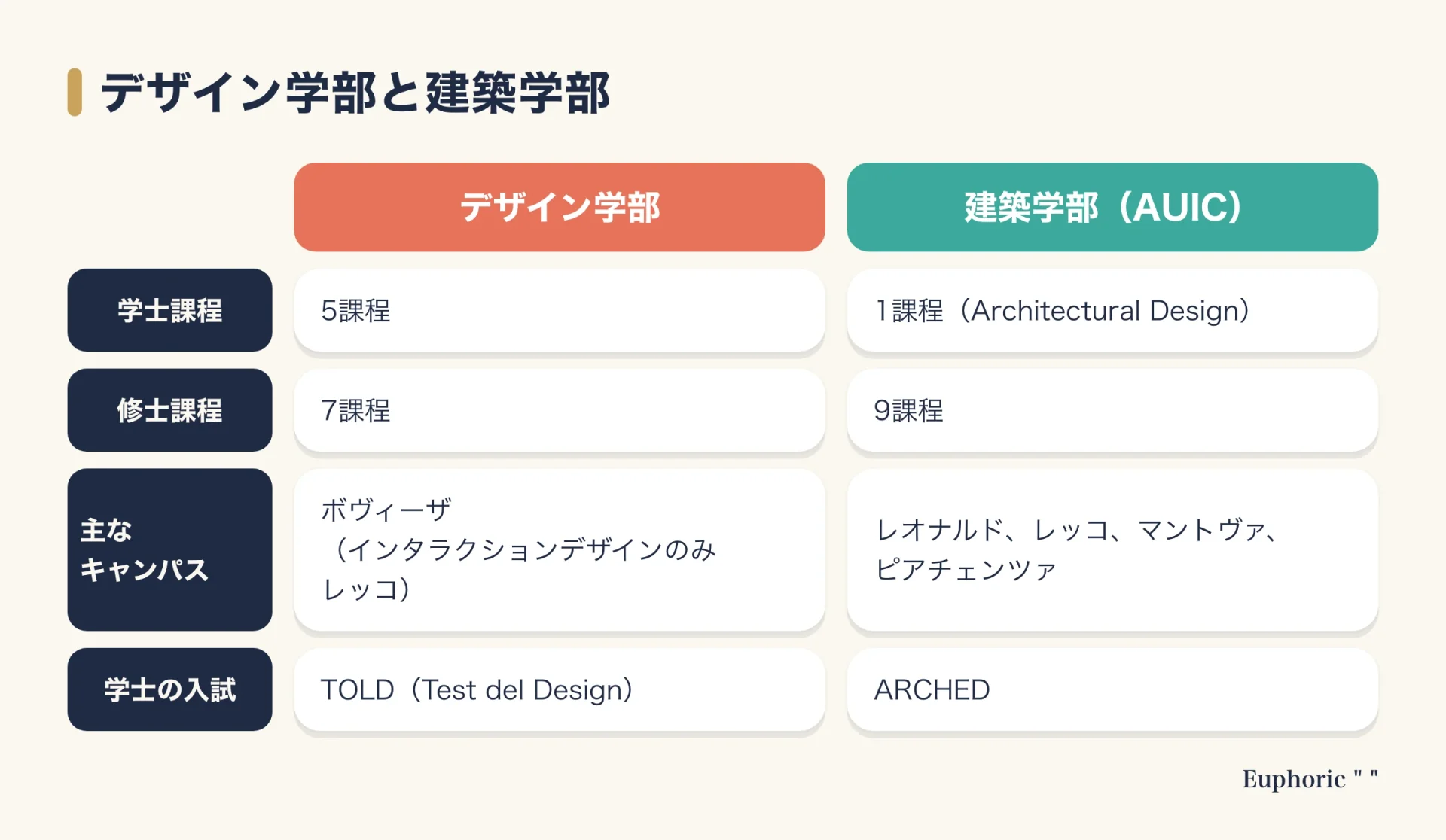 ミラノ工科大学のデザイン学部と建築学部を、学士課程の数、修士課程の数、主なキャンパス、学士の入試の4項目で比べた図